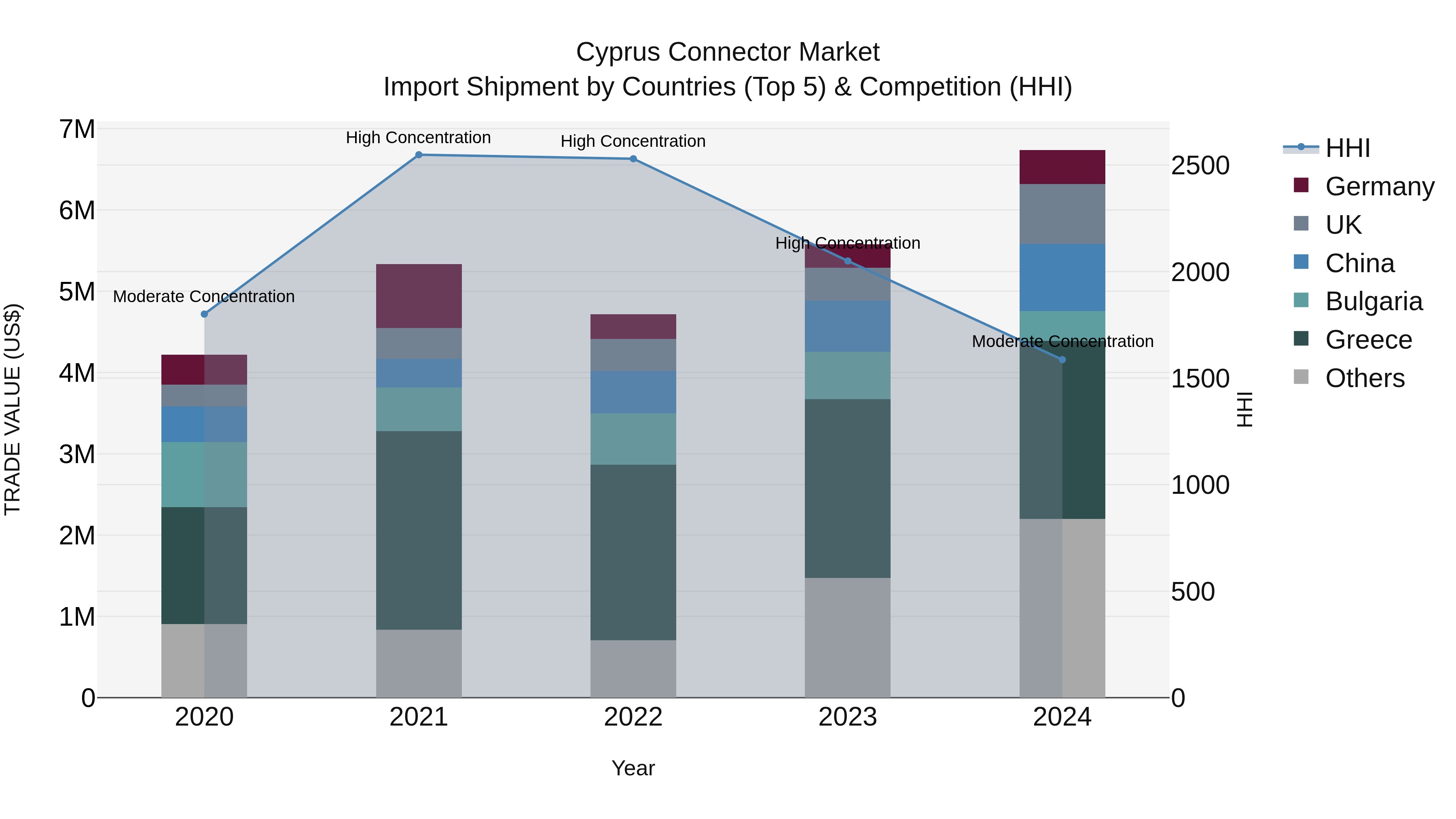 Cyprus Connector Market Import Shipment by Countries (Top 5) & Competition (HHI)