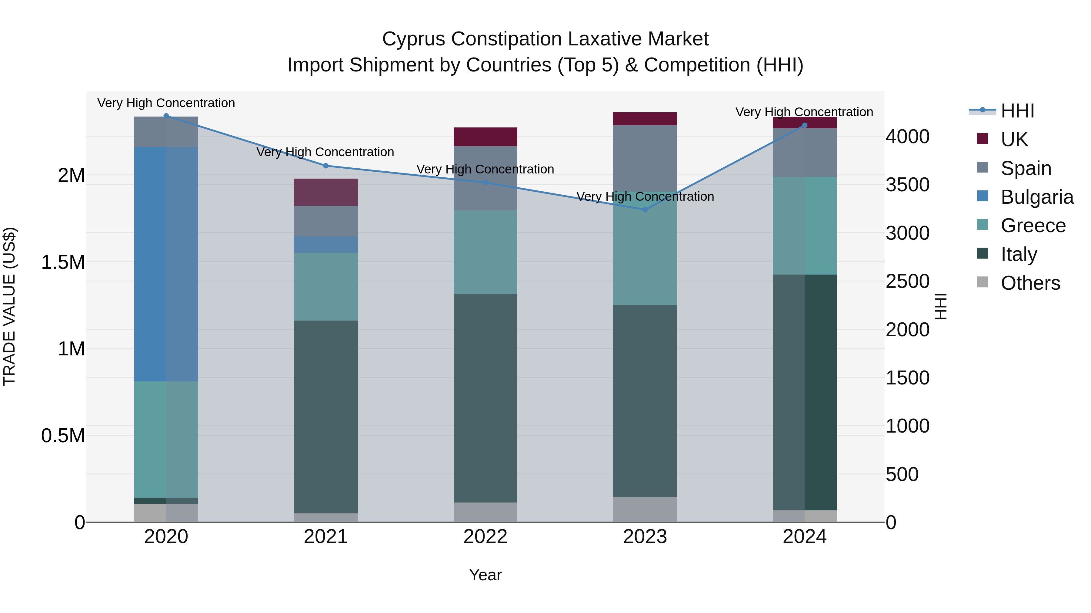 Cyprus Constipation Laxative Market Import Shipment by Countries (Top 5) & Competition (HHI)