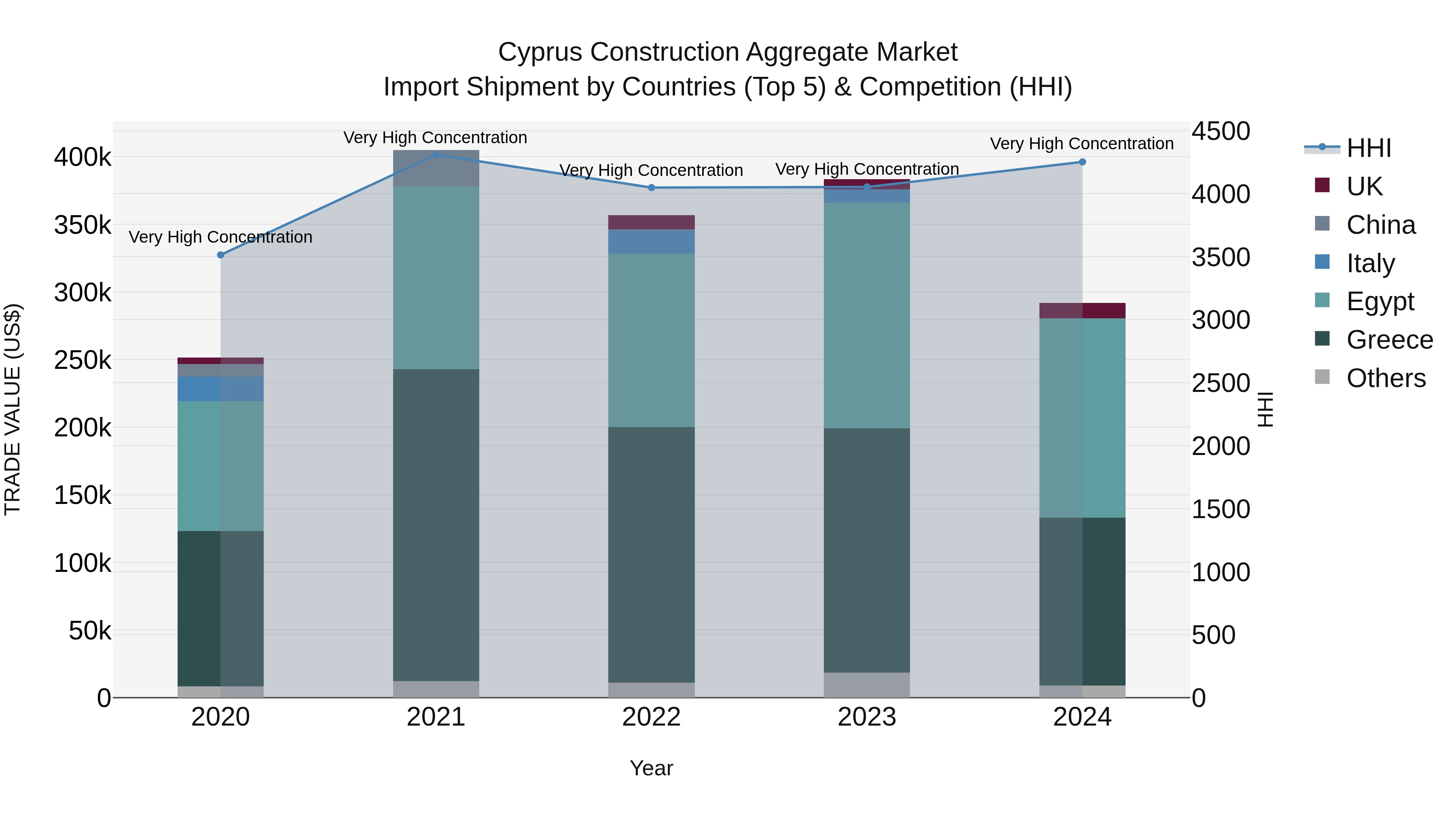 Cyprus Construction Aggregate Market Import Shipment by Countries (Top 5) & Competition (HHI)