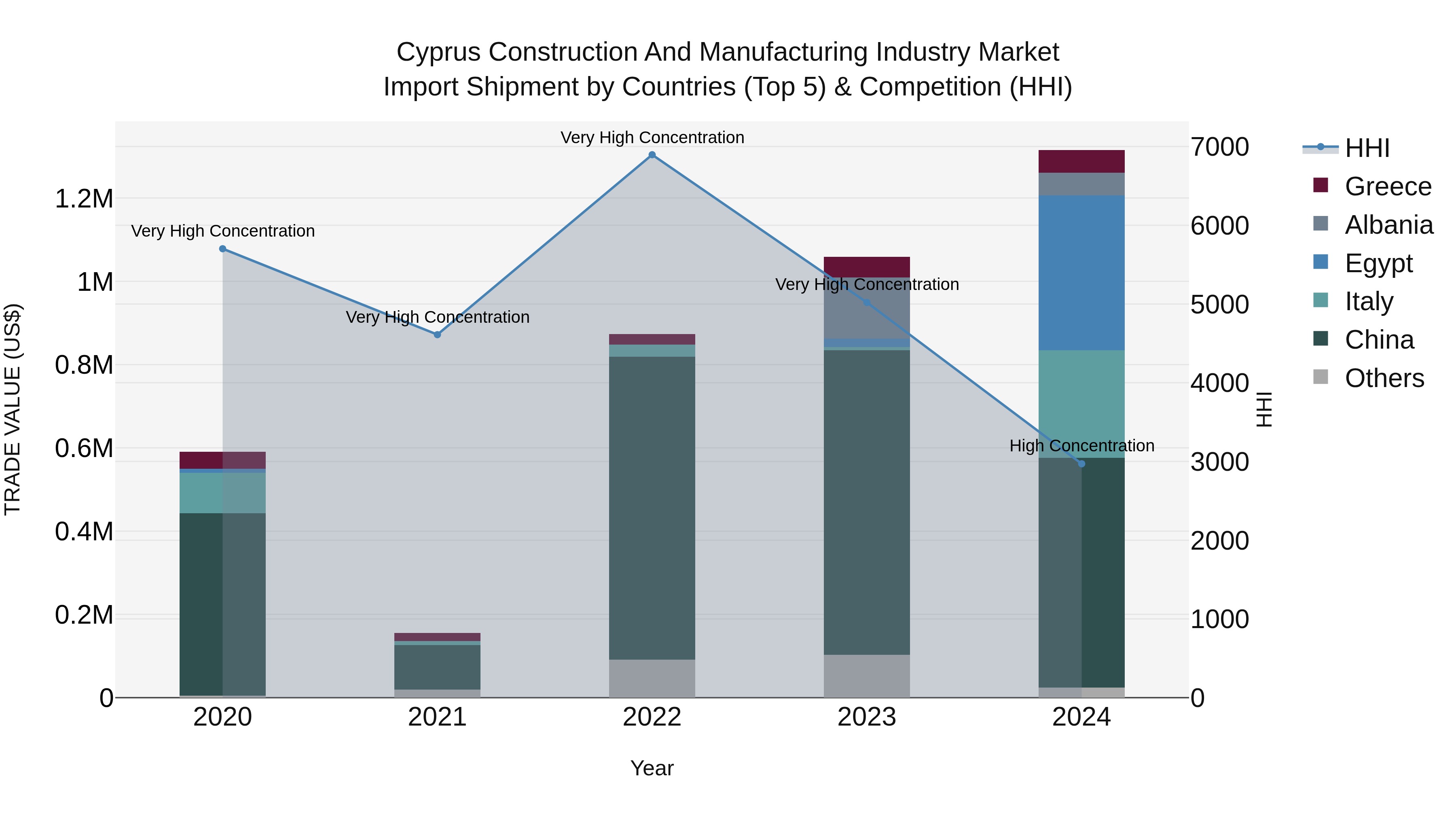 Cyprus Construction And Manufacturing Industry Market Import Shipment by Countries (Top 5) & Competition (HHI)