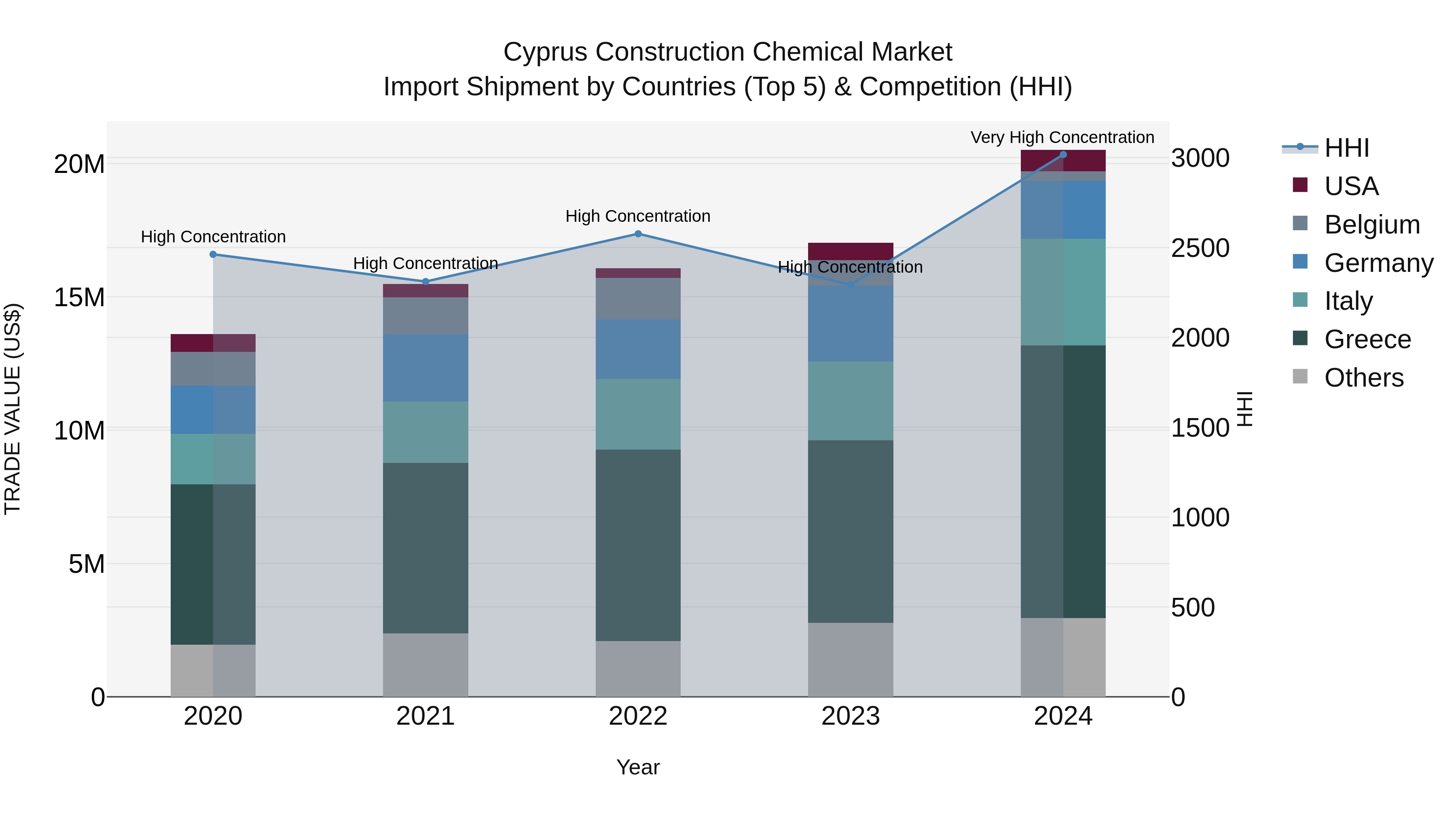 Cyprus Construction Chemical Market Import Shipment by Countries (Top 5) & Competition (HHI)