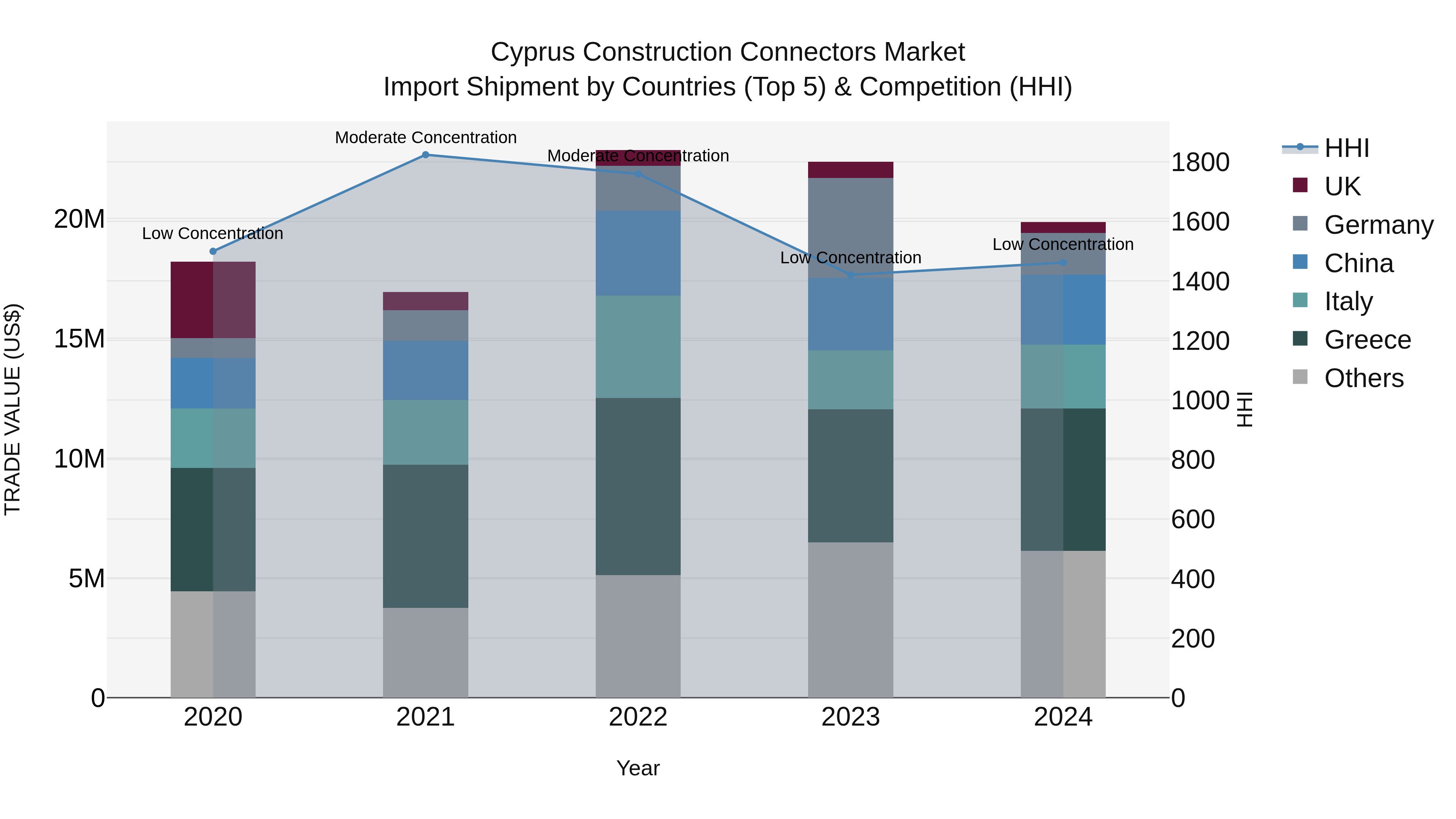 Cyprus Construction Connectors Market Import Shipment by Countries (Top 5) & Competition (HHI)