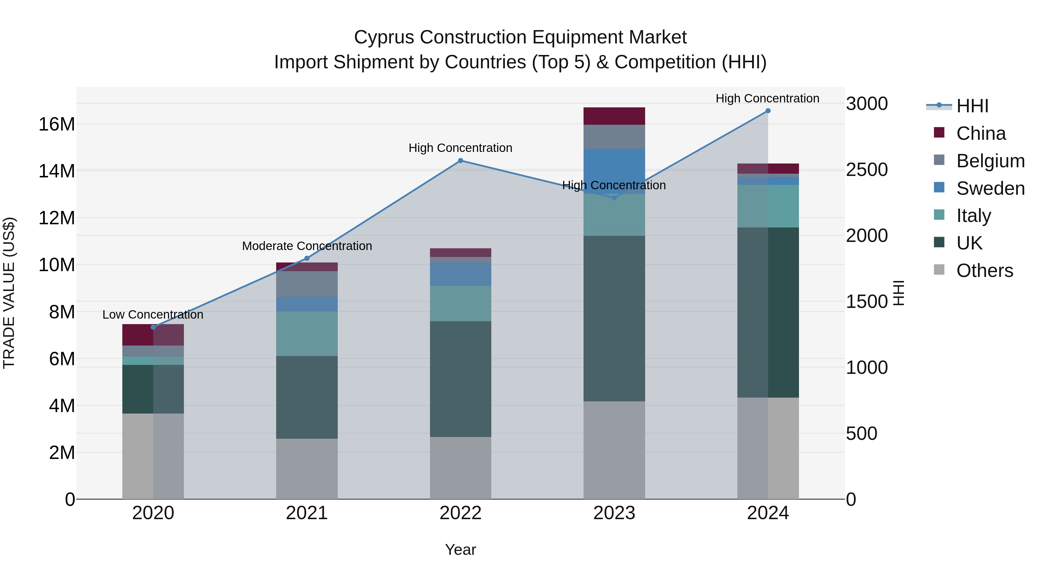 Cyprus Construction Equipment Market Import Shipment by Countries (Top 5) & Competition (HHI)
