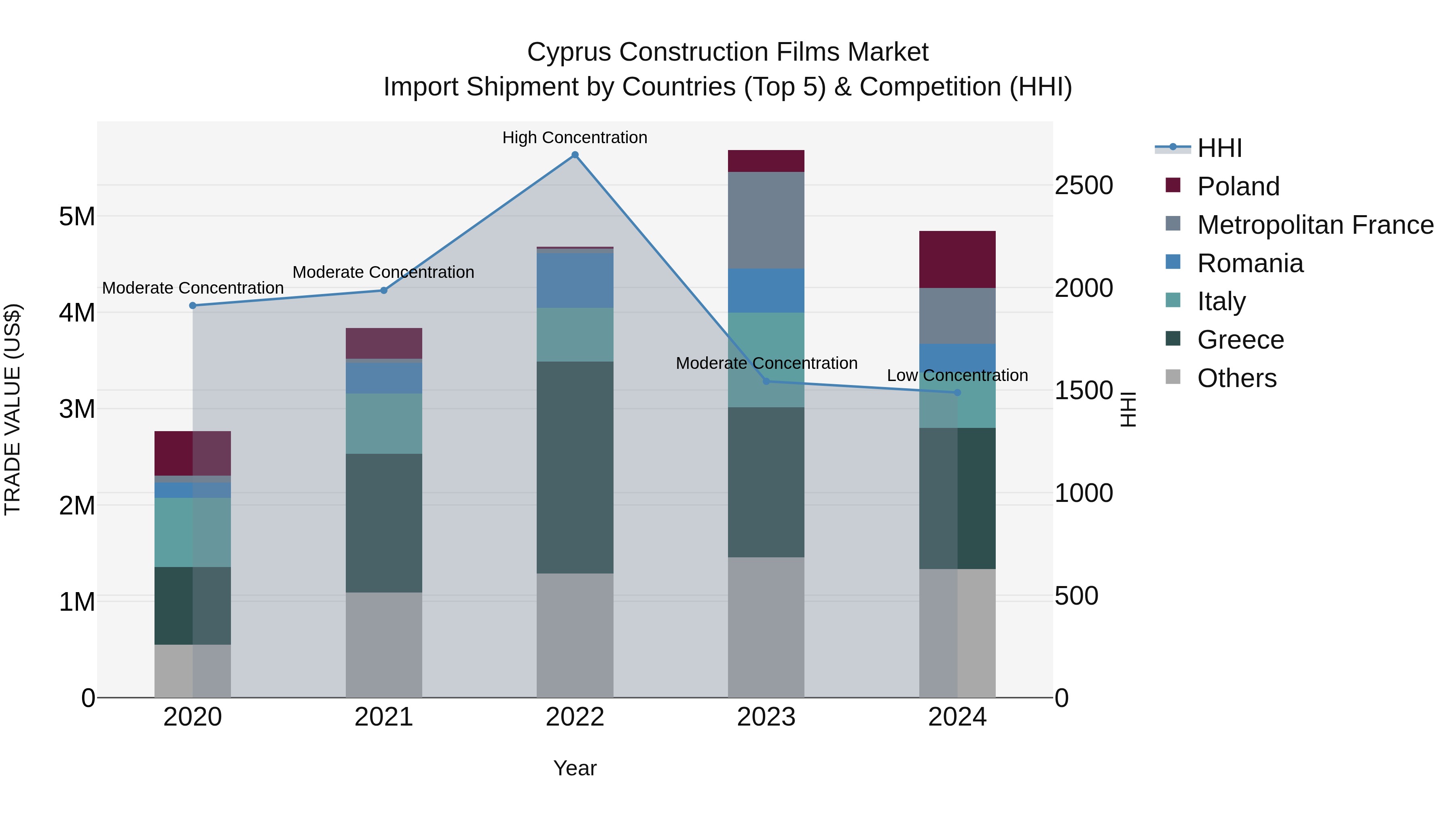 Cyprus Construction Films Market Import Shipment by Countries (Top 5) & Competition (HHI)