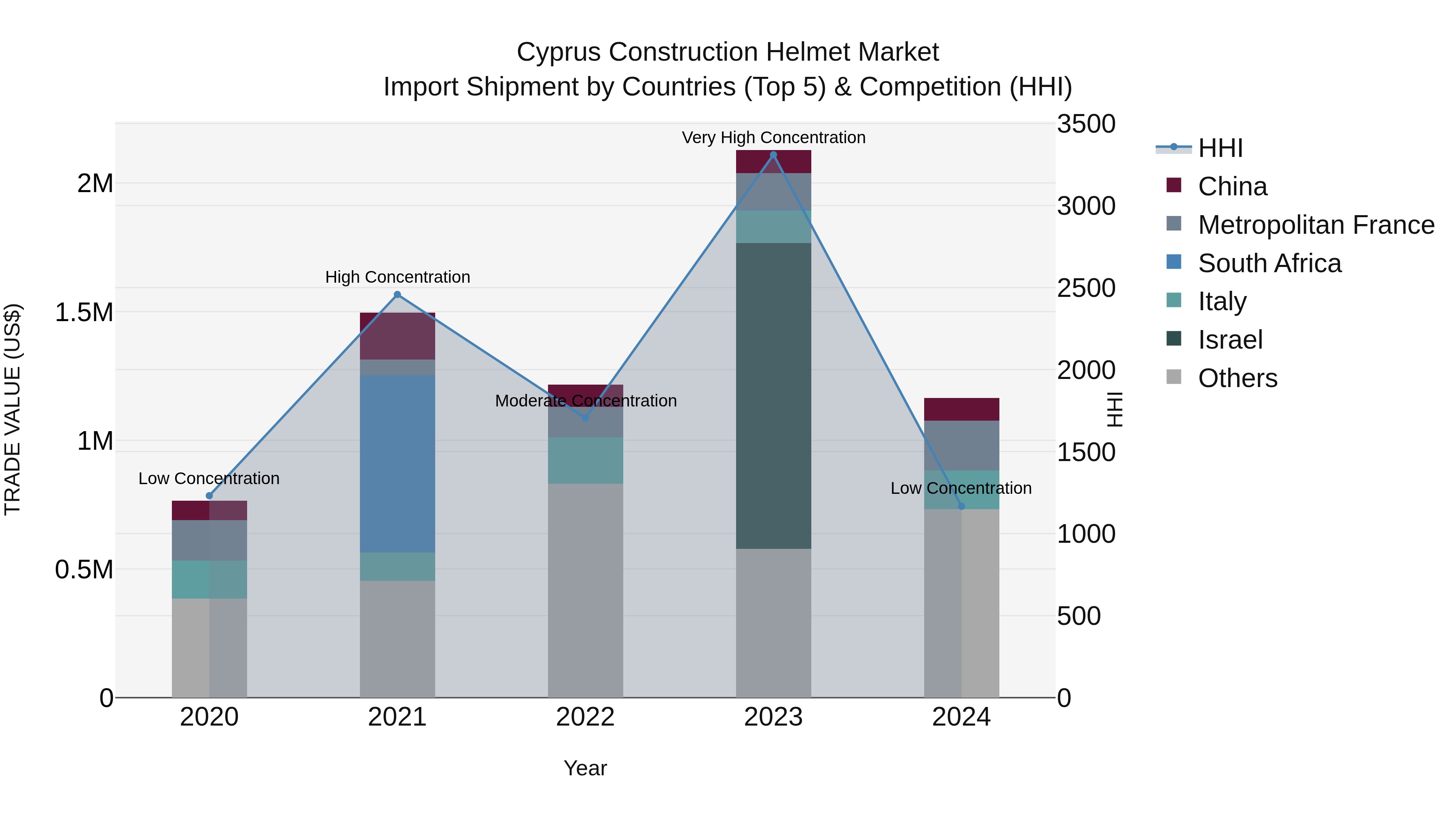 Cyprus Construction Helmet Market Import Shipment by Countries (Top 5) & Competition (HHI)