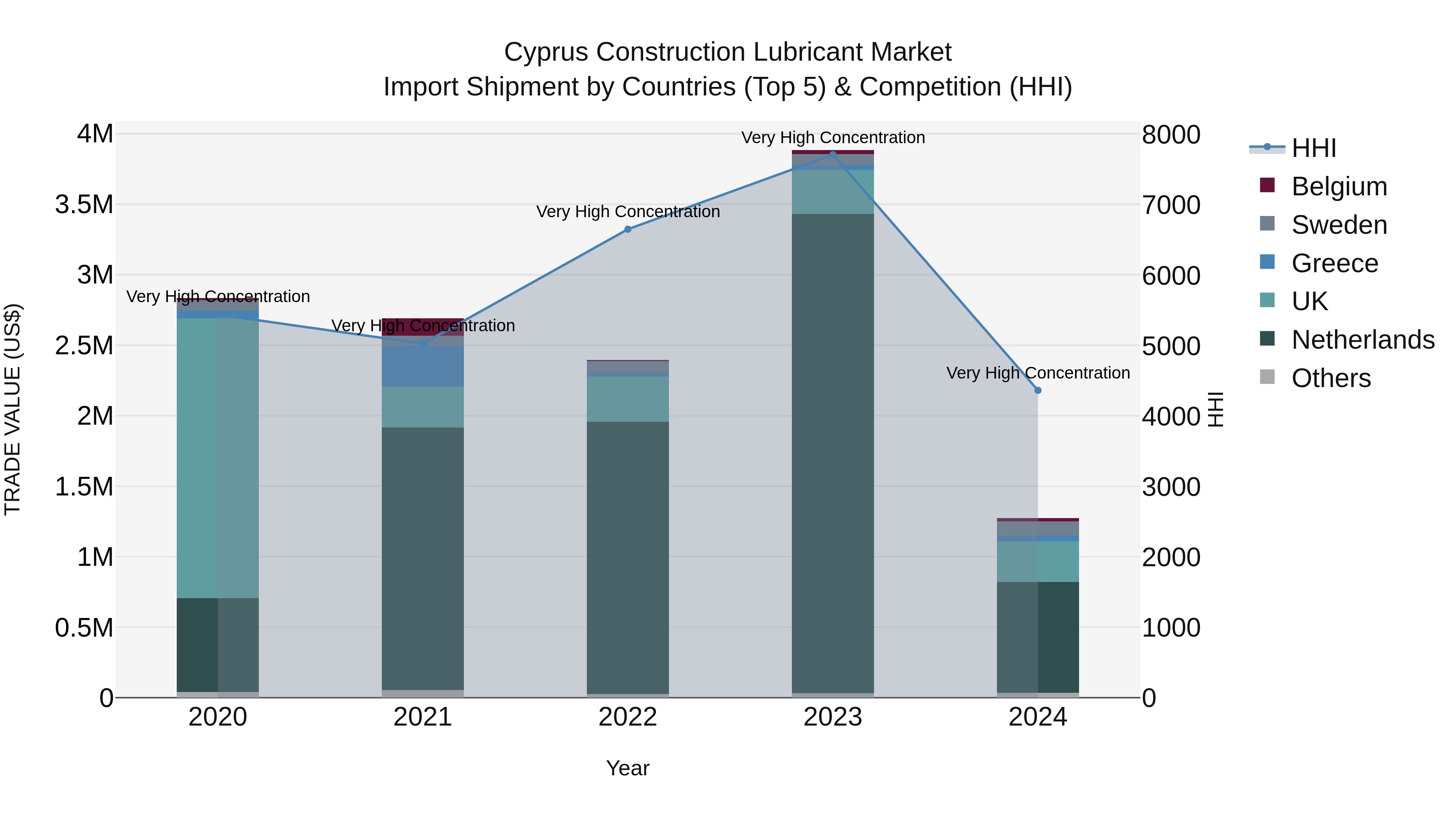 Cyprus Construction Lubricant Market Import Shipment by Countries (Top 5) & Competition (HHI)