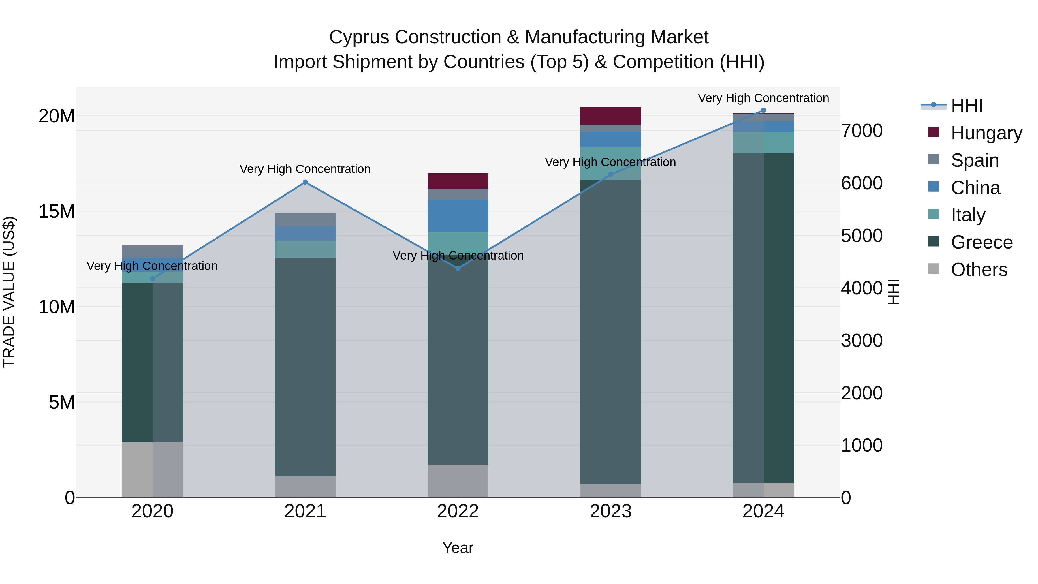 Cyprus Construction & Manufacturing Market Import Shipment by Countries (Top 5) & Competition (HHI)