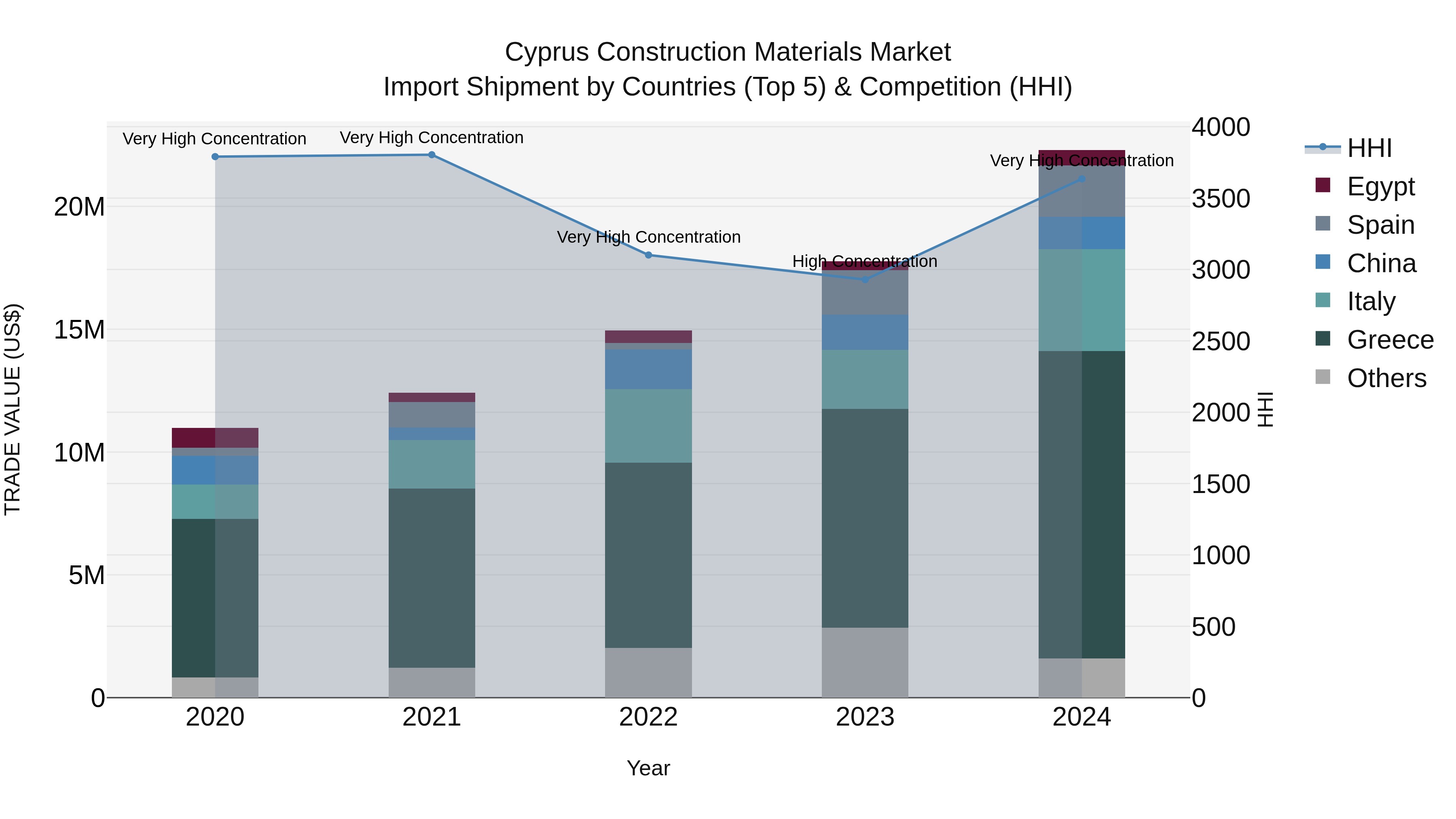 Cyprus Construction Materials Market Import Shipment by Countries (Top 5) & Competition (HHI)