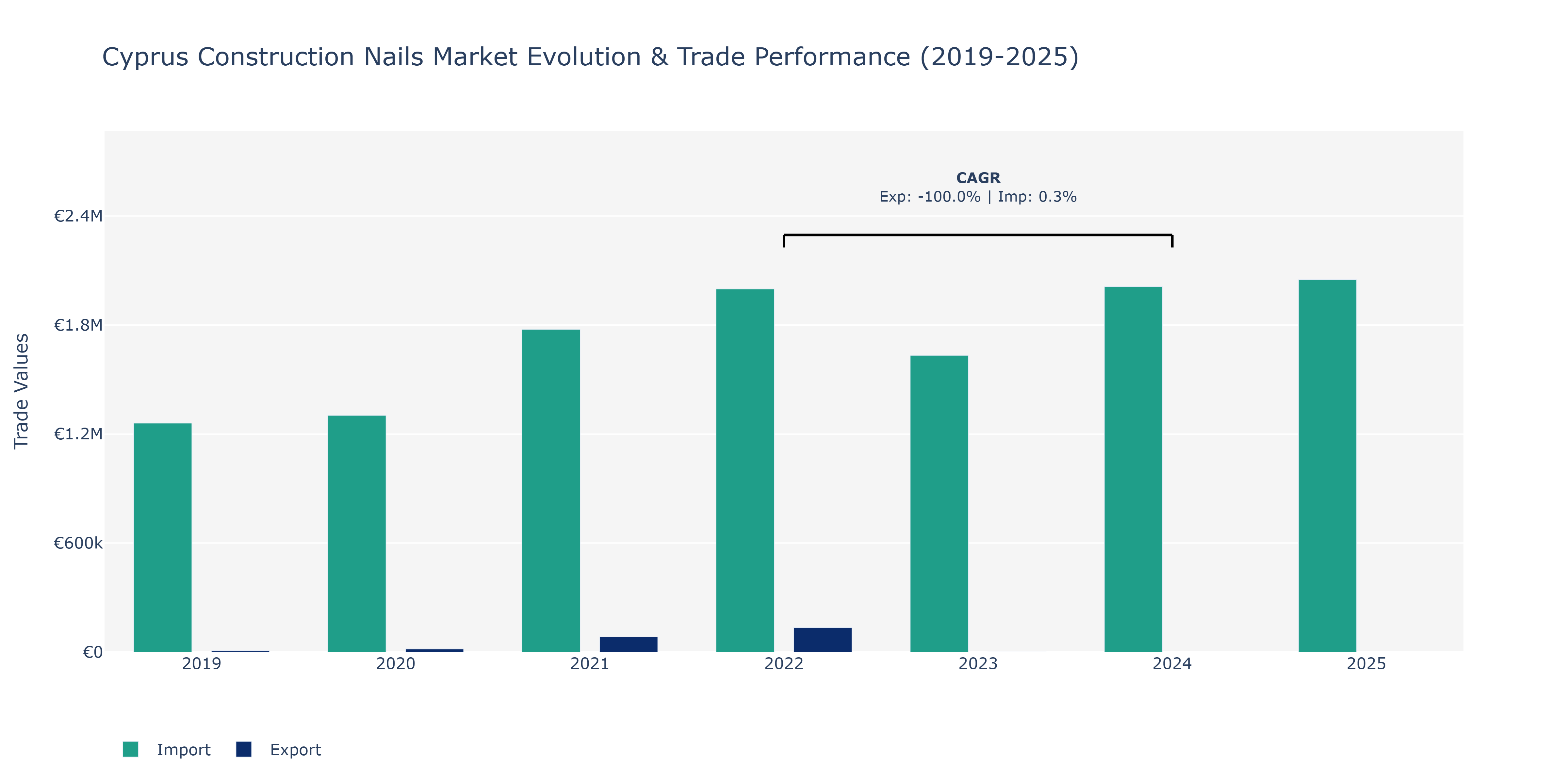 Cyprus Construction Nails Market: Production & Trade Performance (2019-2025)