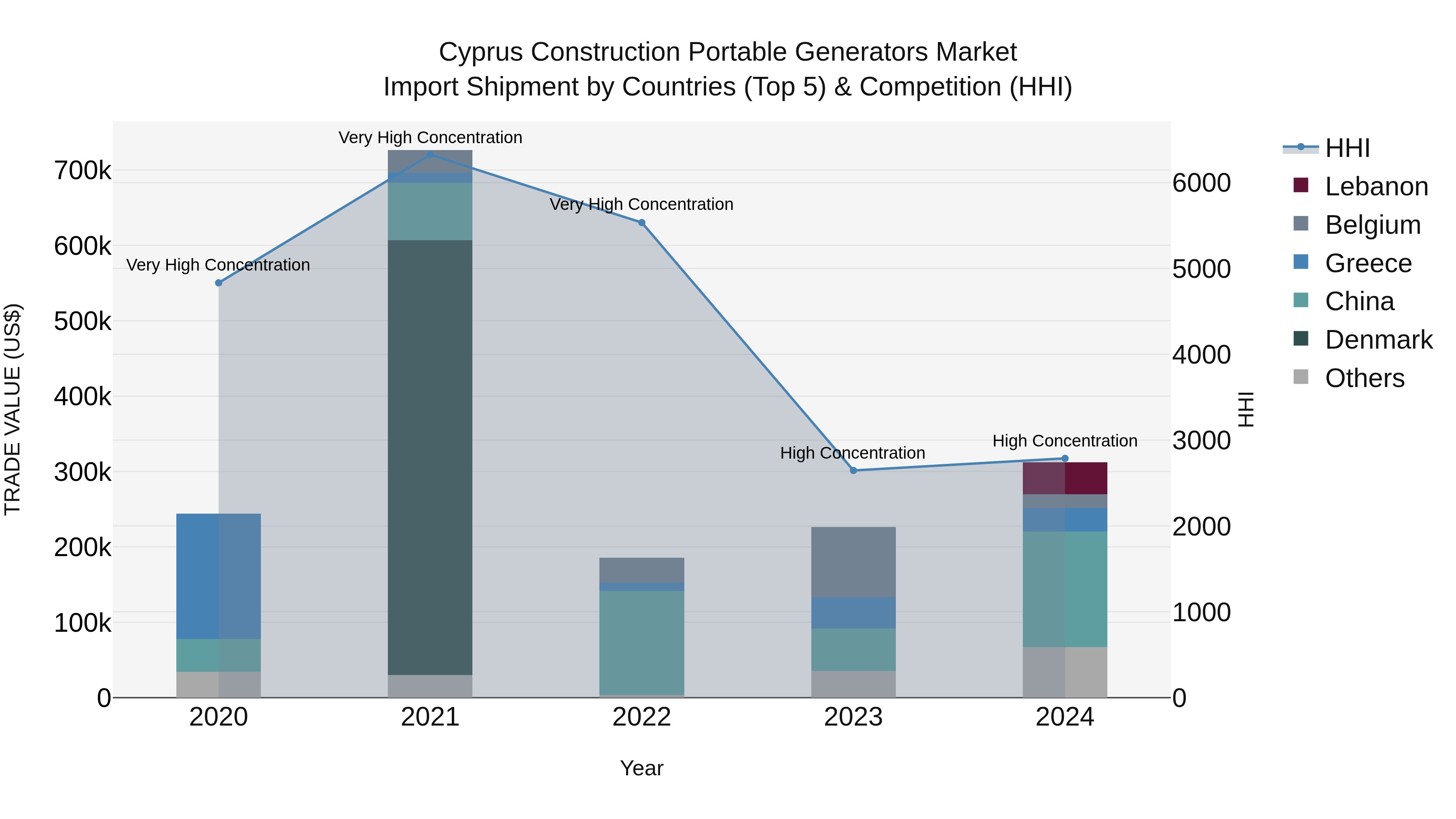 Cyprus Construction Portable Generators Market Import Shipment by Countries (Top 5) & Competition (HHI)
