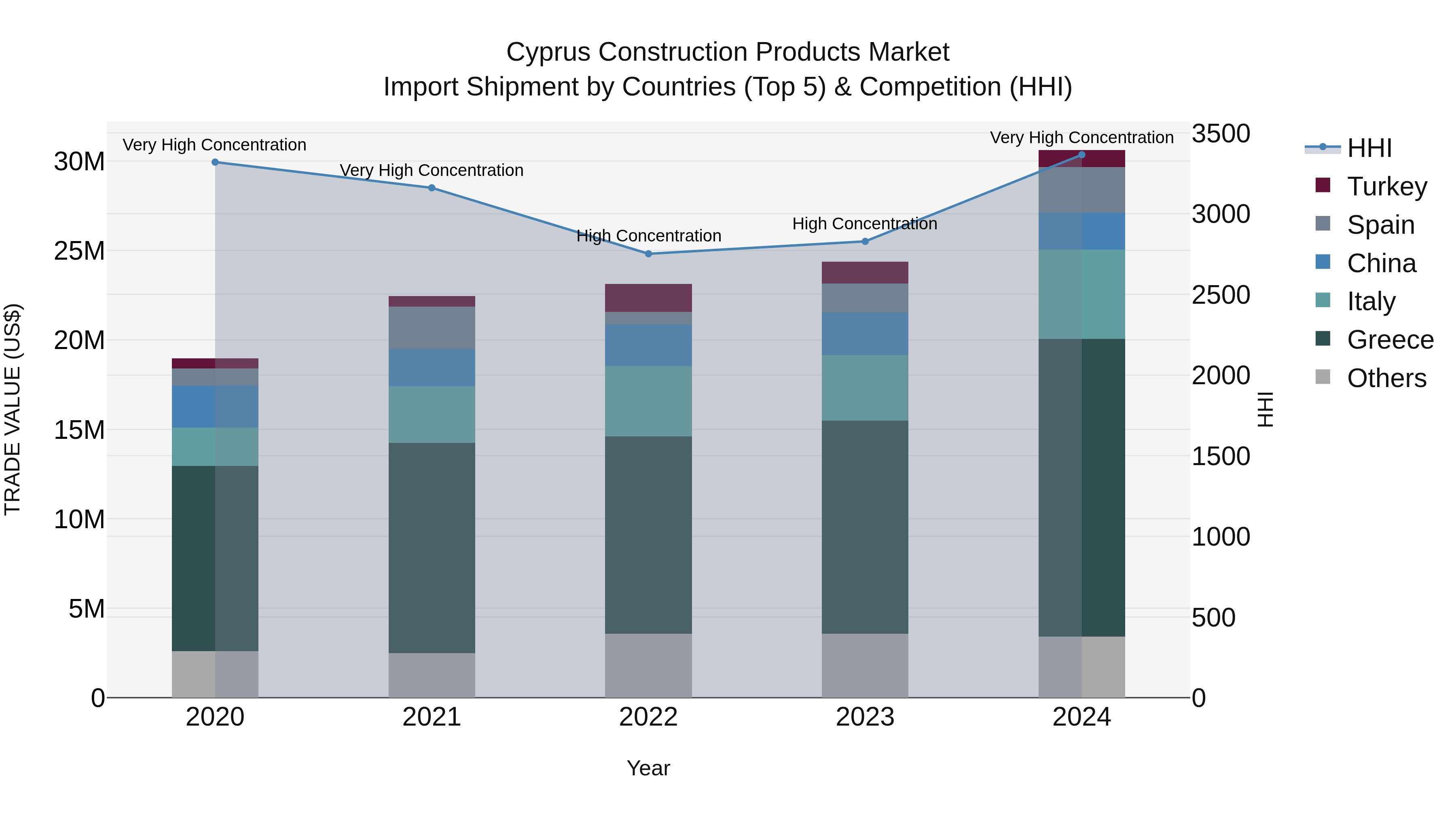 Cyprus Construction Products Market Import Shipment by Countries (Top 5) & Competition (HHI)