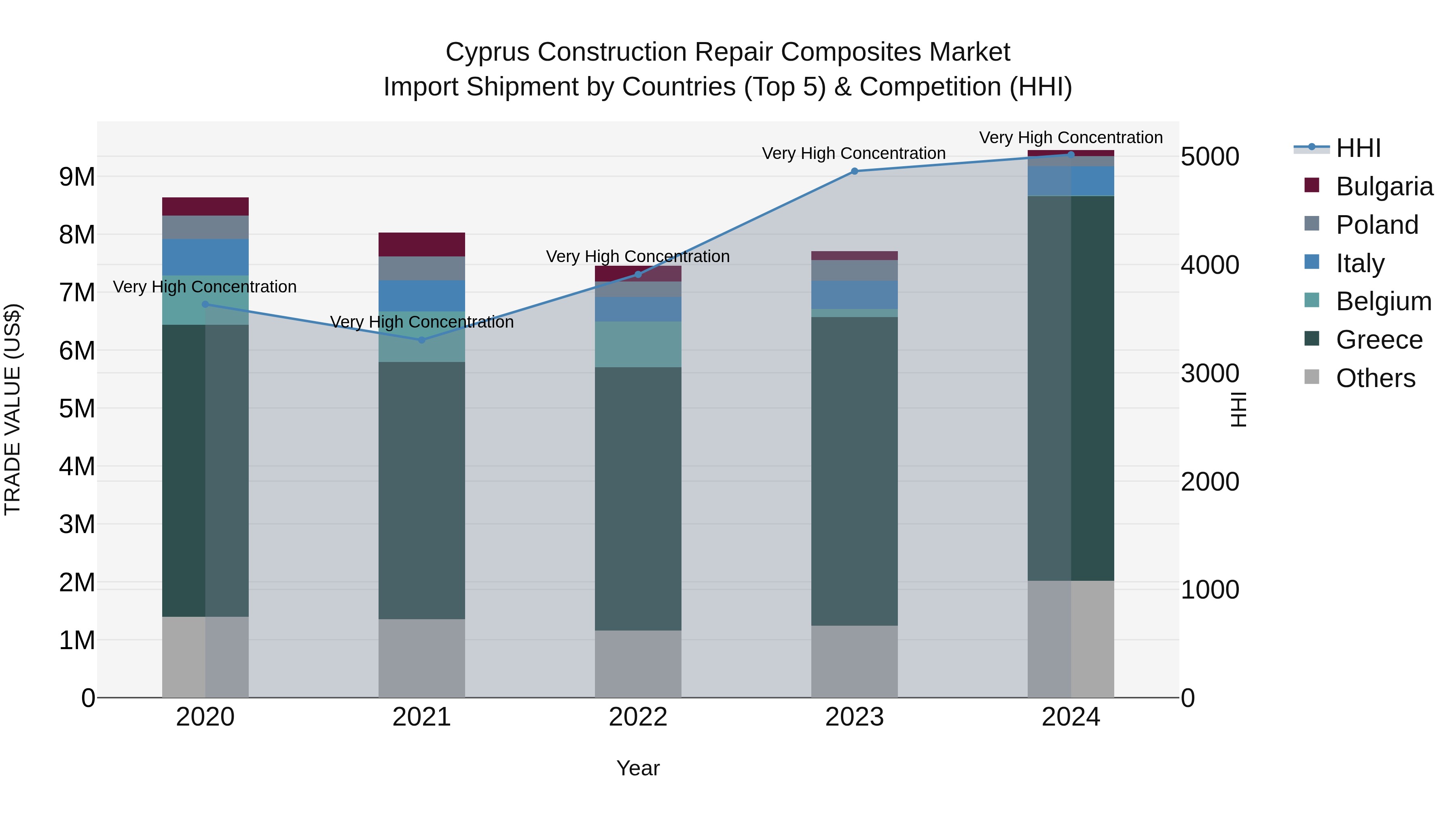 Cyprus Construction Repair Composites Market Import Shipment by Countries (Top 5) & Competition (HHI)