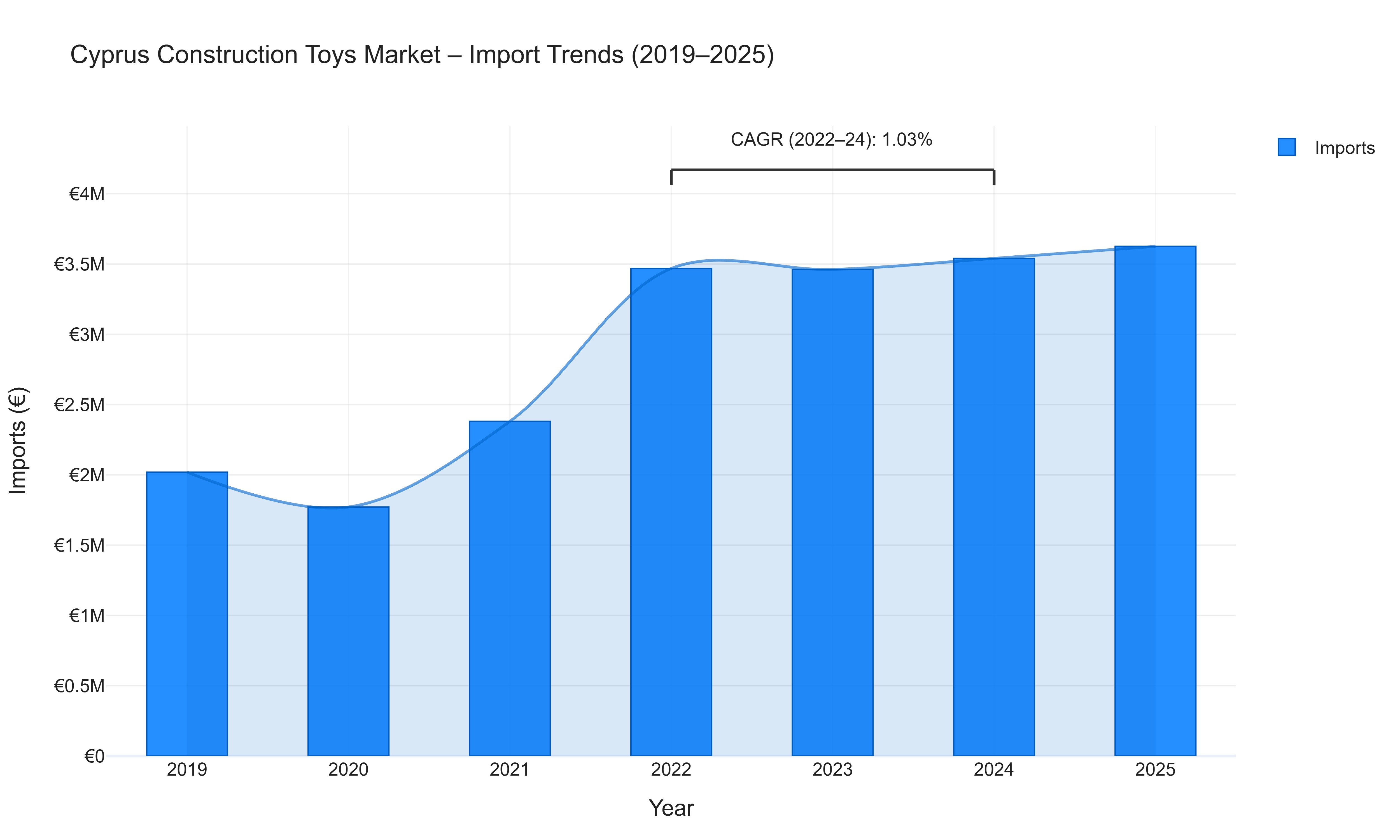 Cyprus Construction Toys Market - Import Trends (2019-2025)