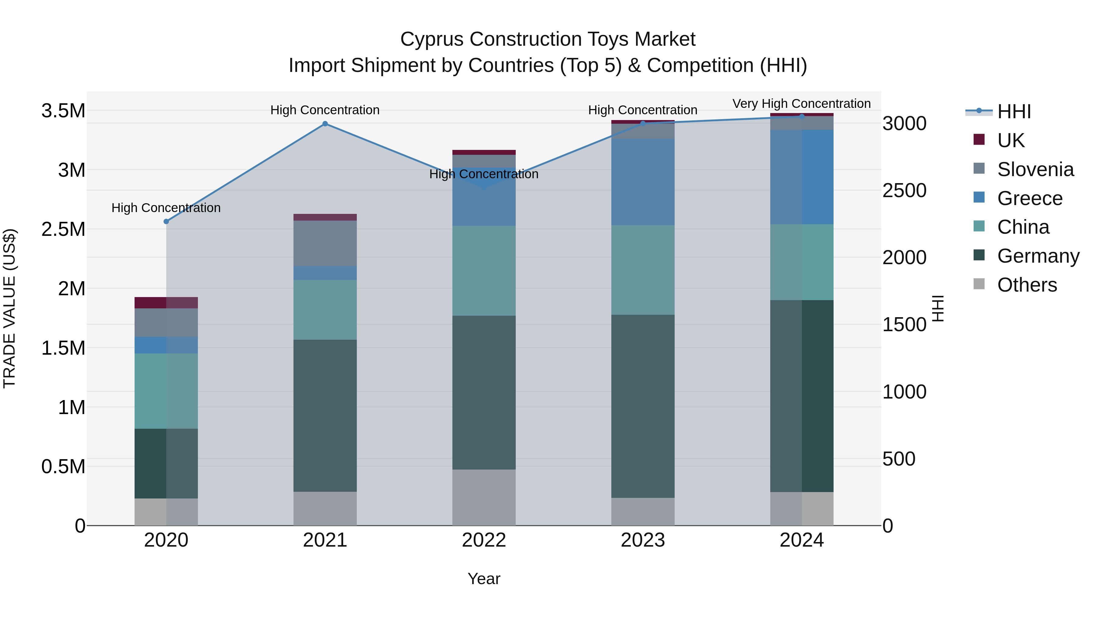Cyprus Construction Toys Market Import Shipment by Countries (Top 5) & Competition (HHI)