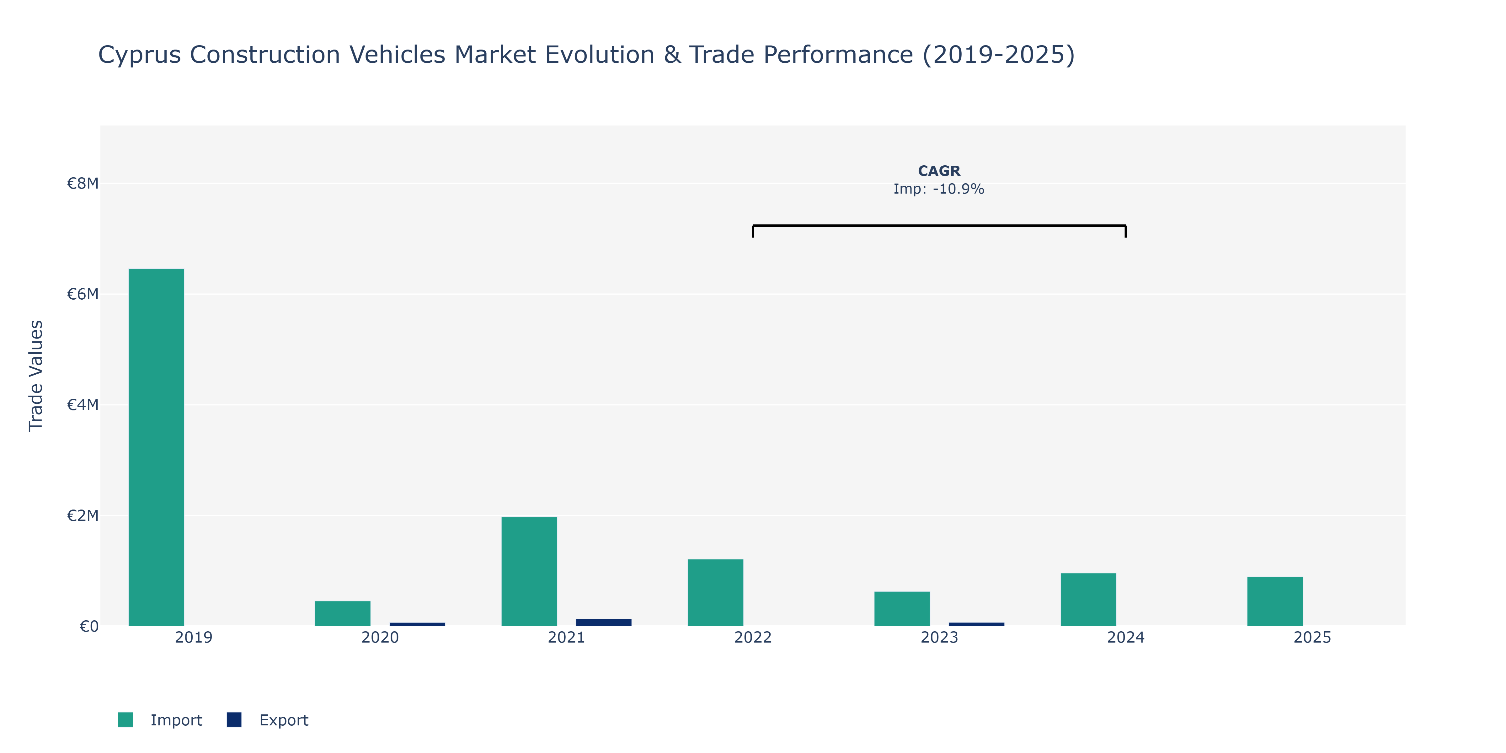 Cyprus Construction Vehicles Market: Production & Trade Performance (2019-2025)