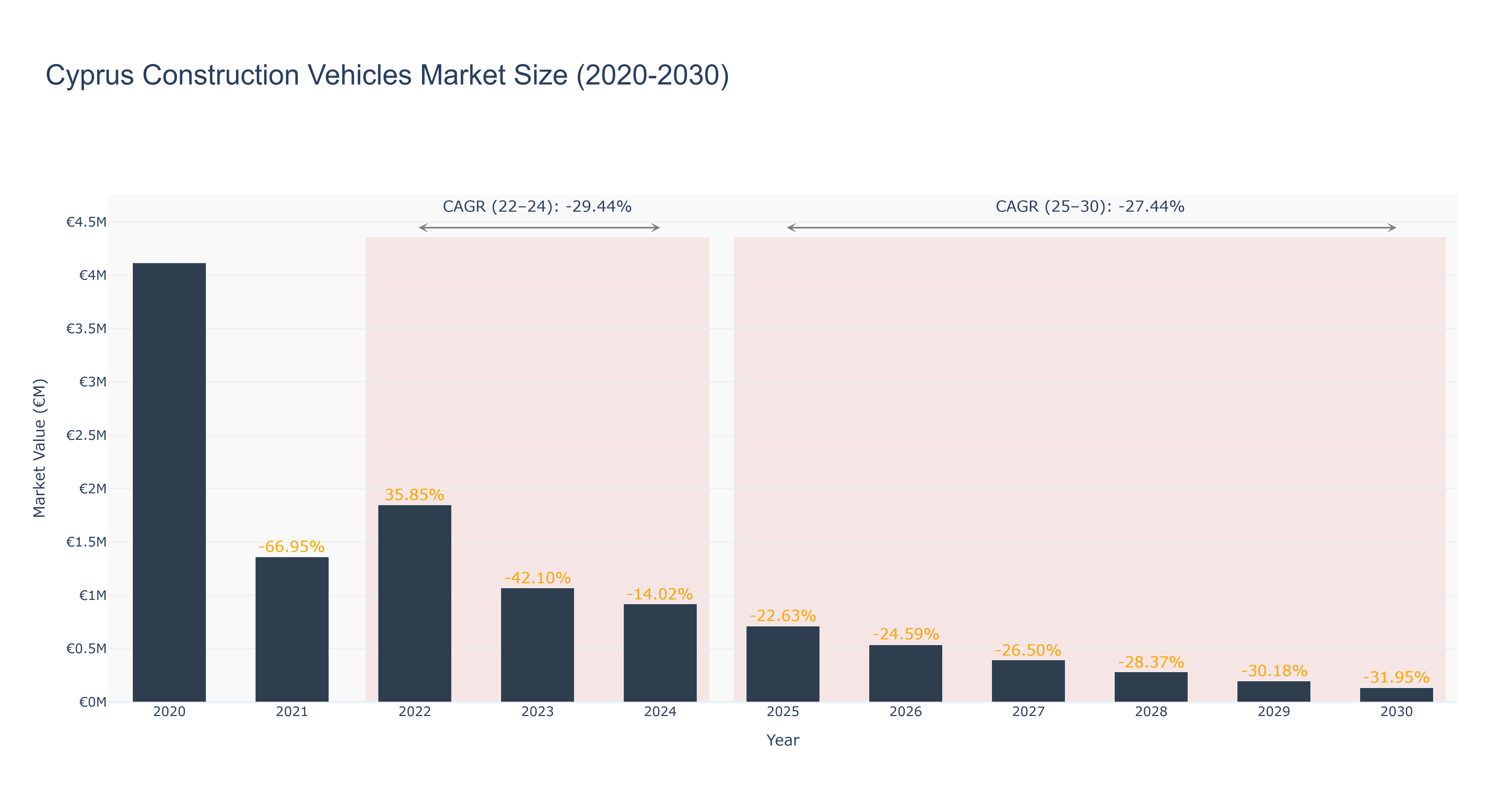 Cyprus Construction Vehicles Market Size (2020-2030)