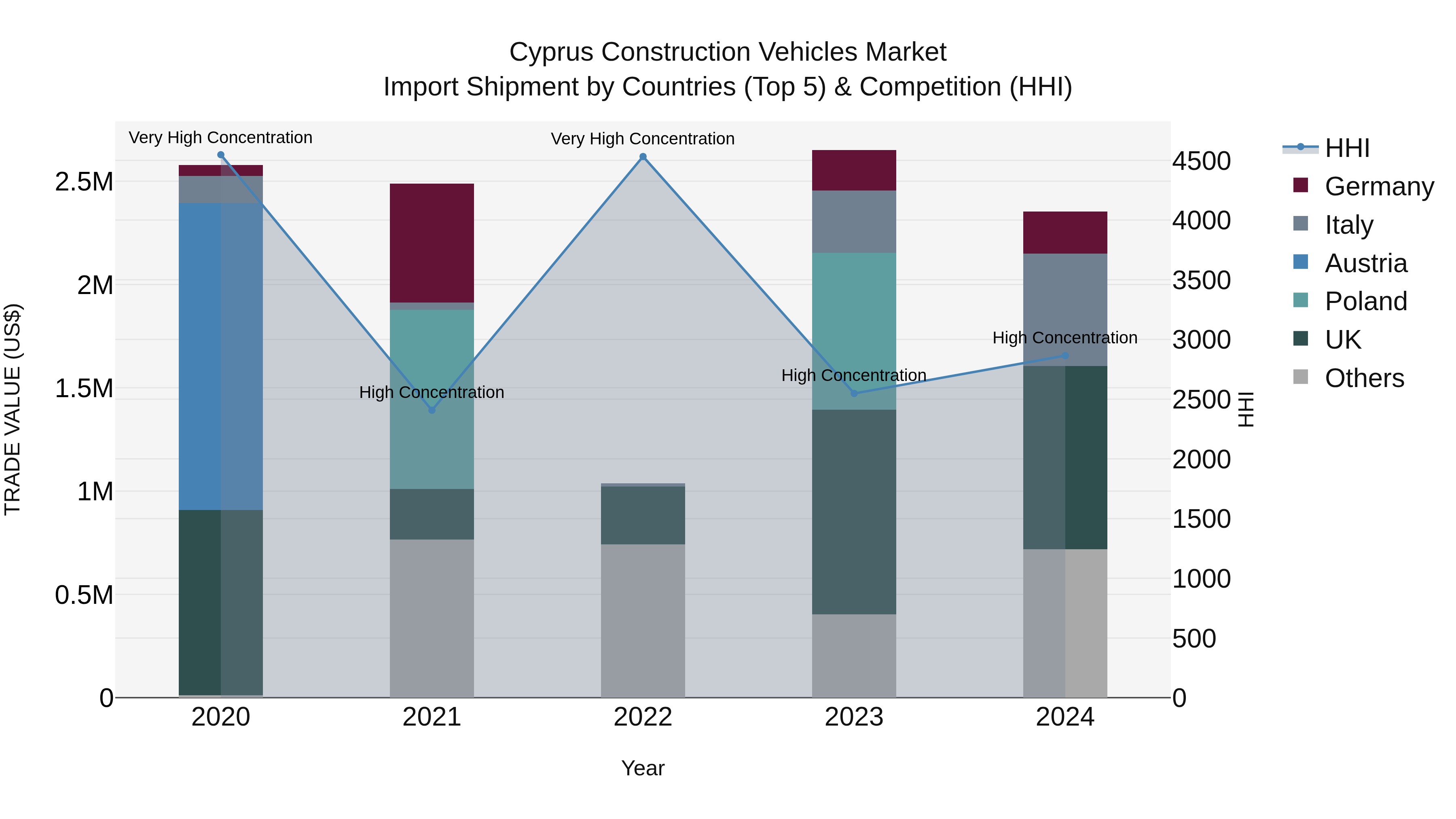 Cyprus Construction Vehicles Market Import Shipment by Countries (Top 5) & Competition (HHI)