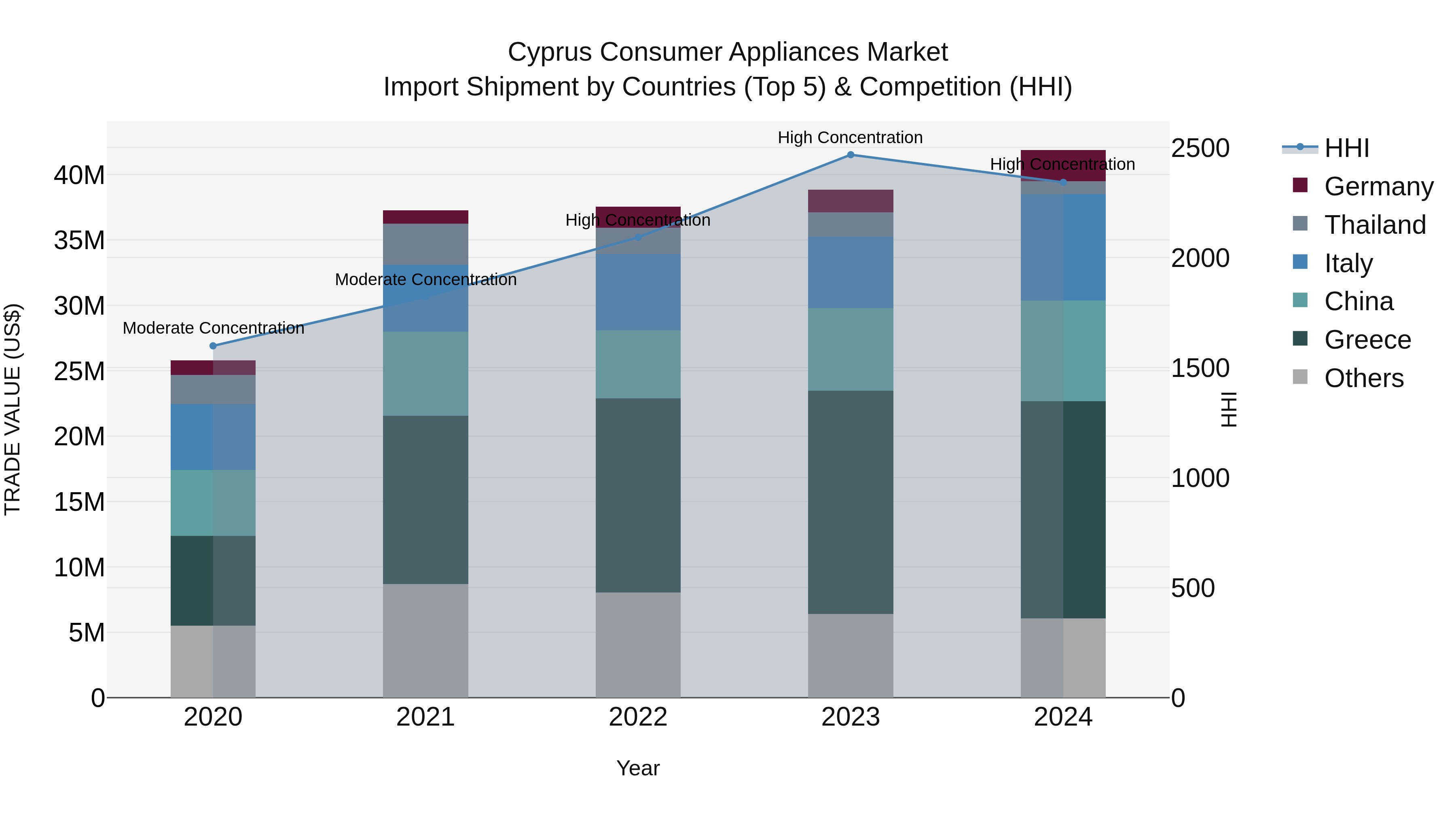 Cyprus Consumer Appliances Market Import Shipment by Countries (Top 5) & Competition (HHI)