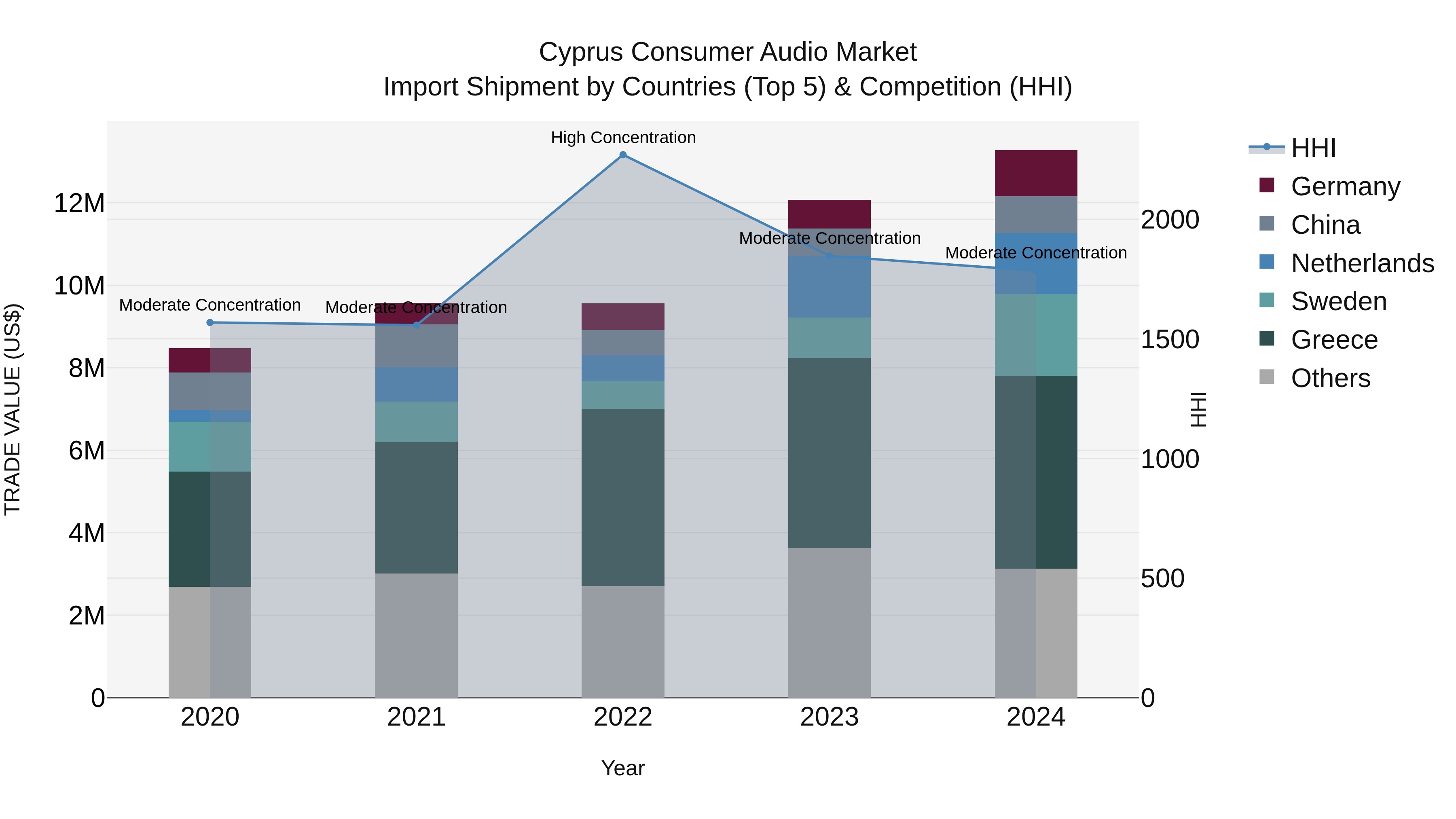 Cyprus Consumer Audio Market Import Shipment by Countries (Top 5) & Competition (HHI)