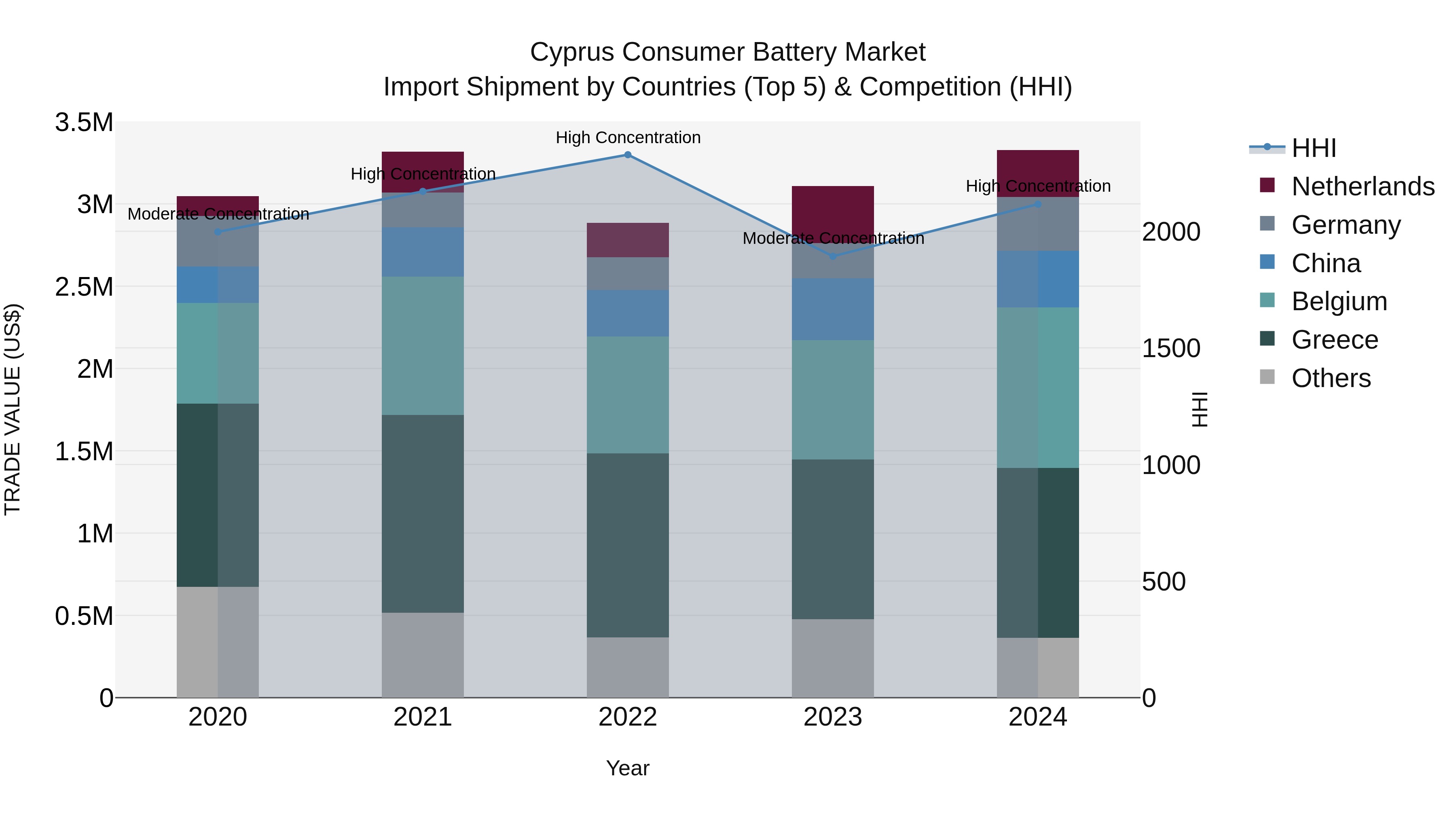 Cyprus Consumer Battery Market Import Shipment by Countries (Top 5) & Competition (HHI)