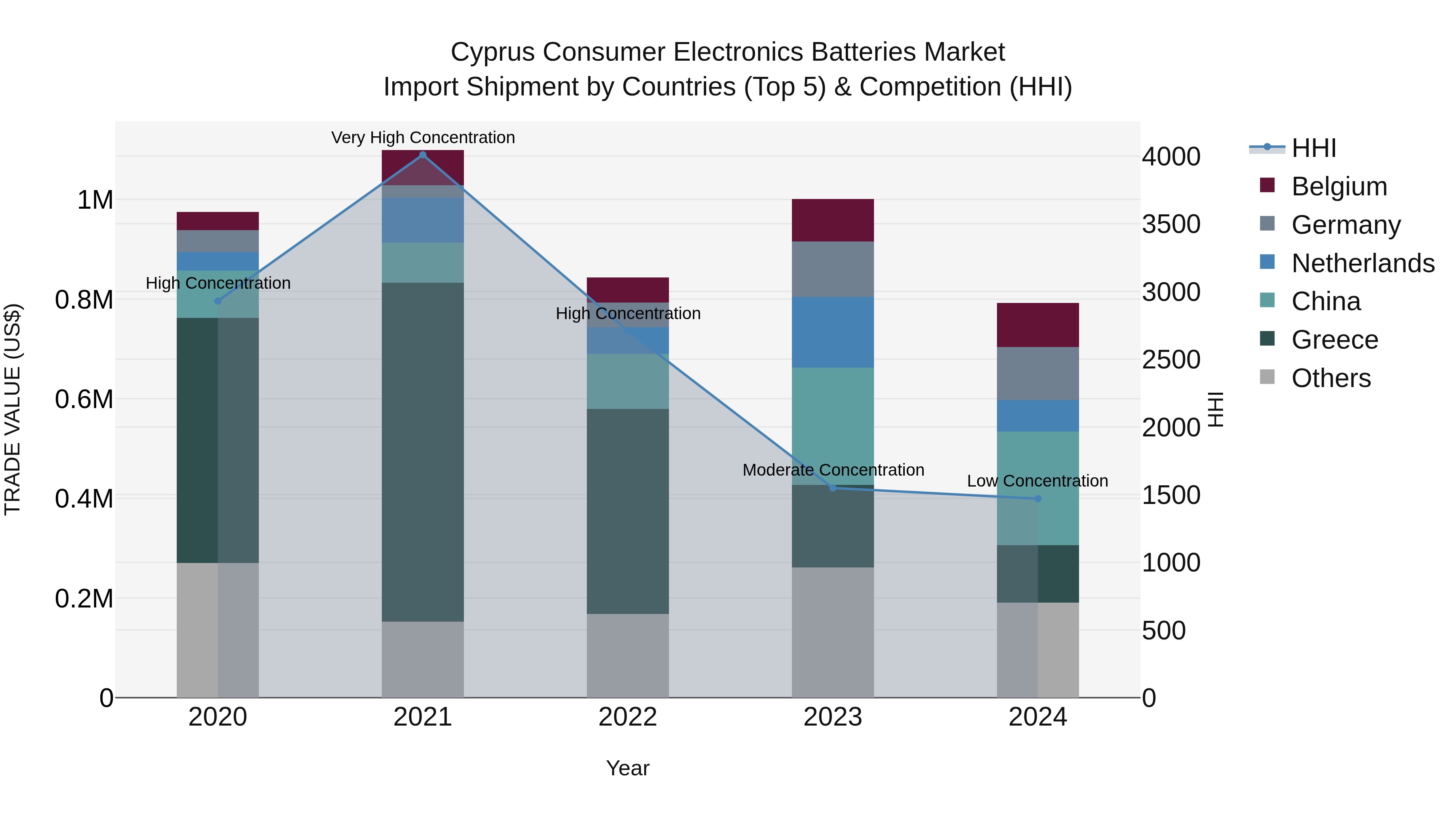 Cyprus Consumer Electronics Batteries Market Import Shipment by Countries (Top 5) & Competition (HHI)