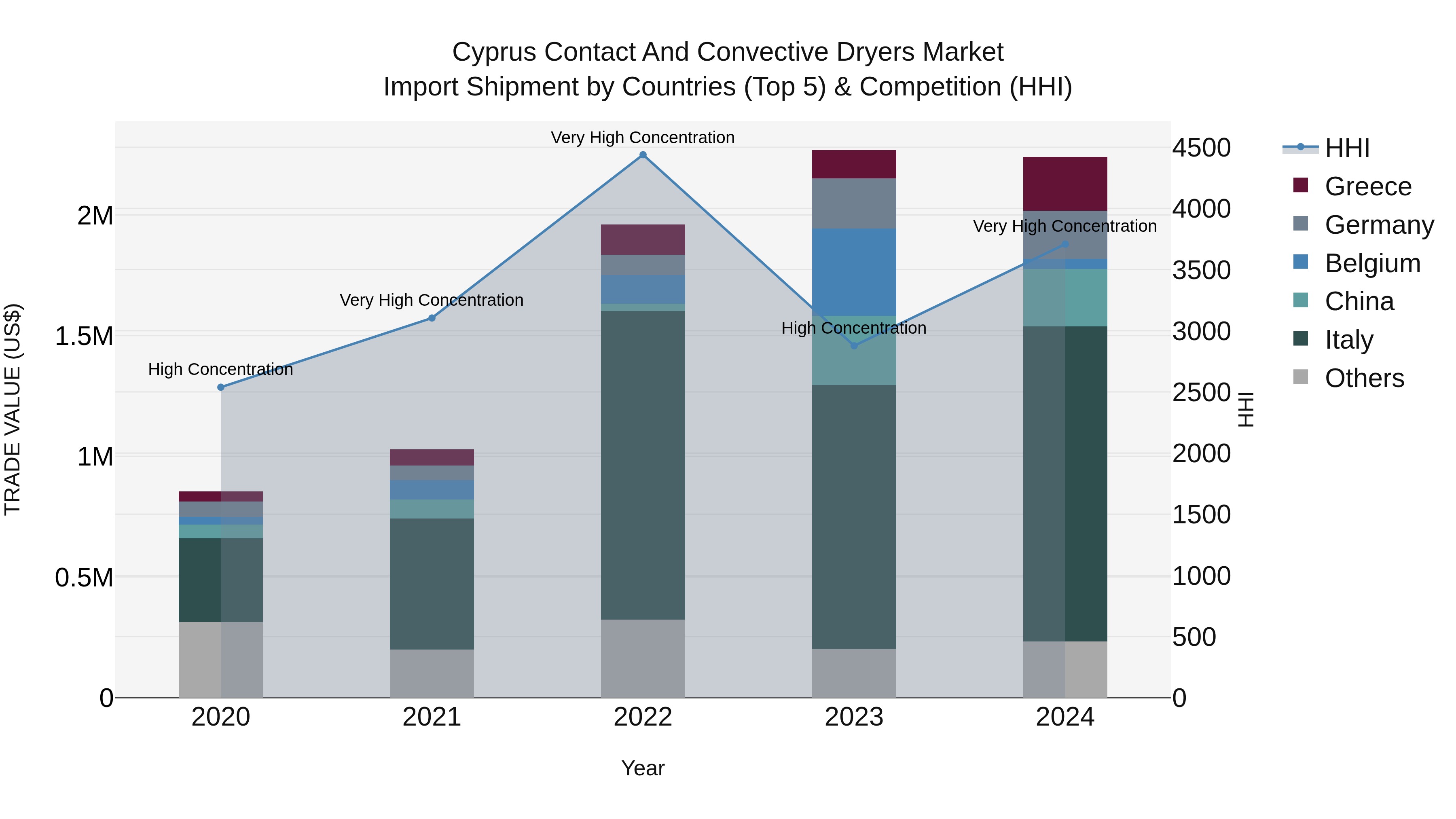 Cyprus Contact And Convective Dryers Market Import Shipment by Countries (Top 5) & Competition (HHI)