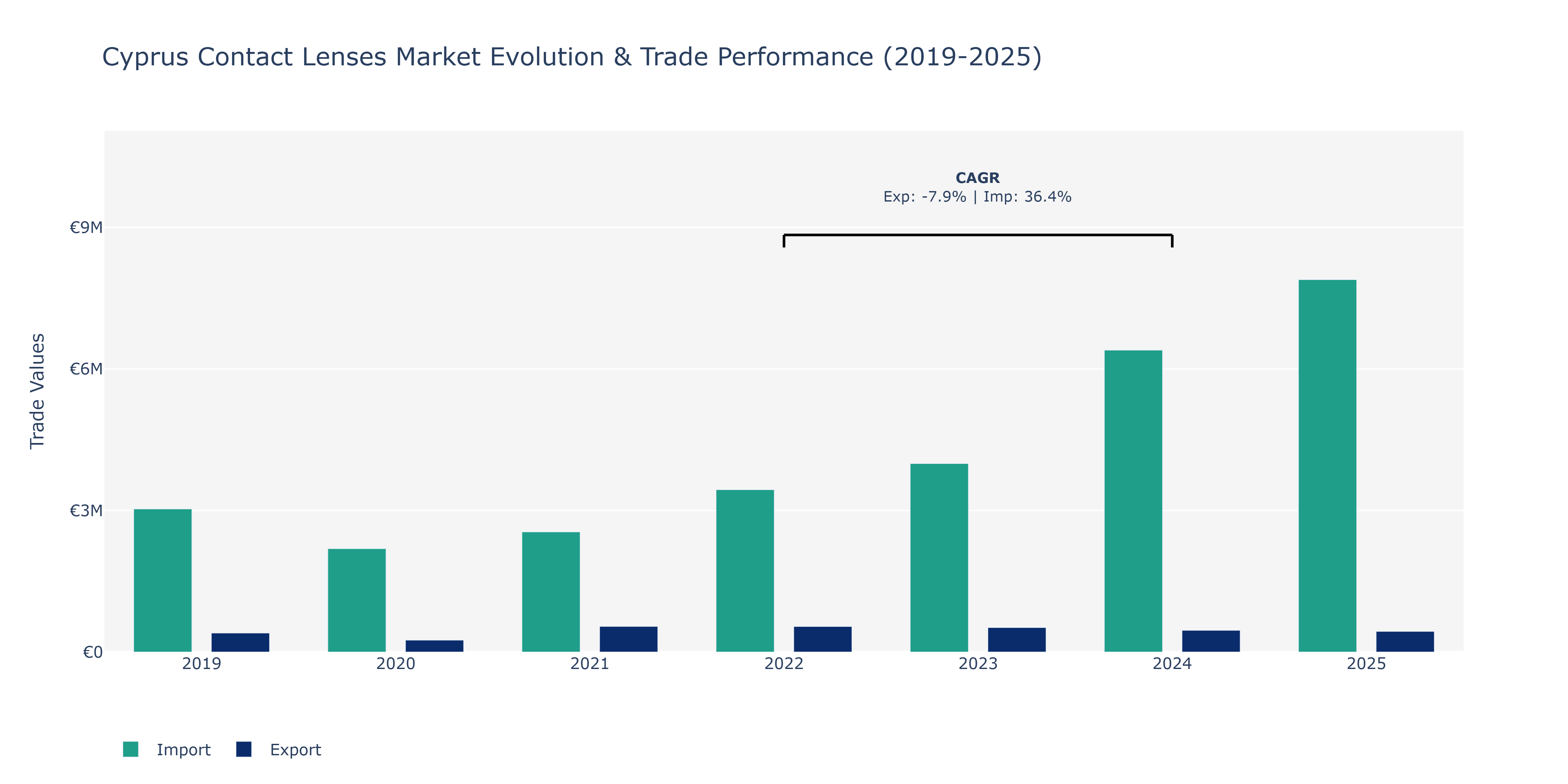 Cyprus Contact Lenses Market: Production & Trade Performance (2019-2025)