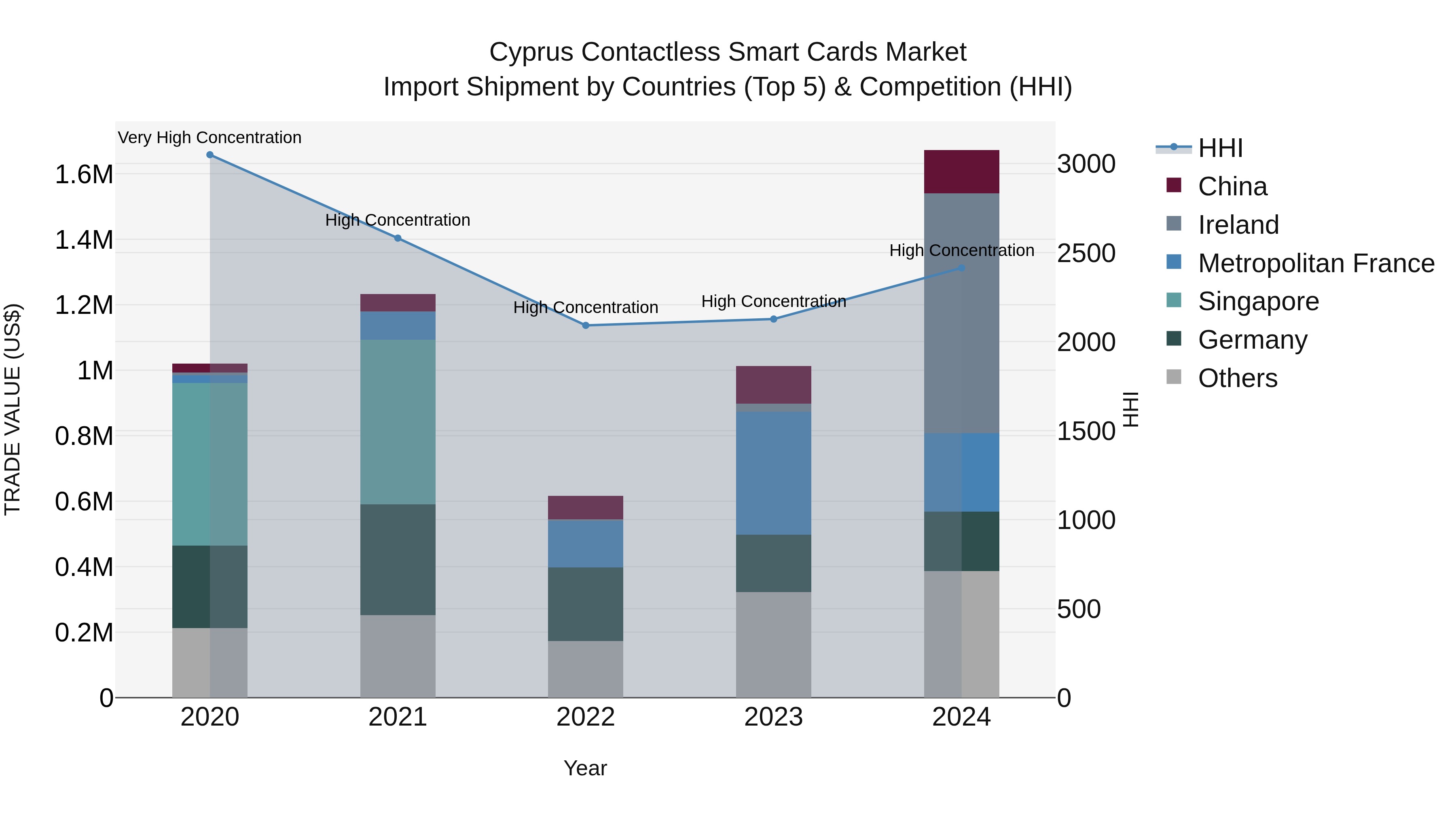 Cyprus Contactless Smart Cards Market Import Shipment by Countries (Top 5) & Competition (HHI)
