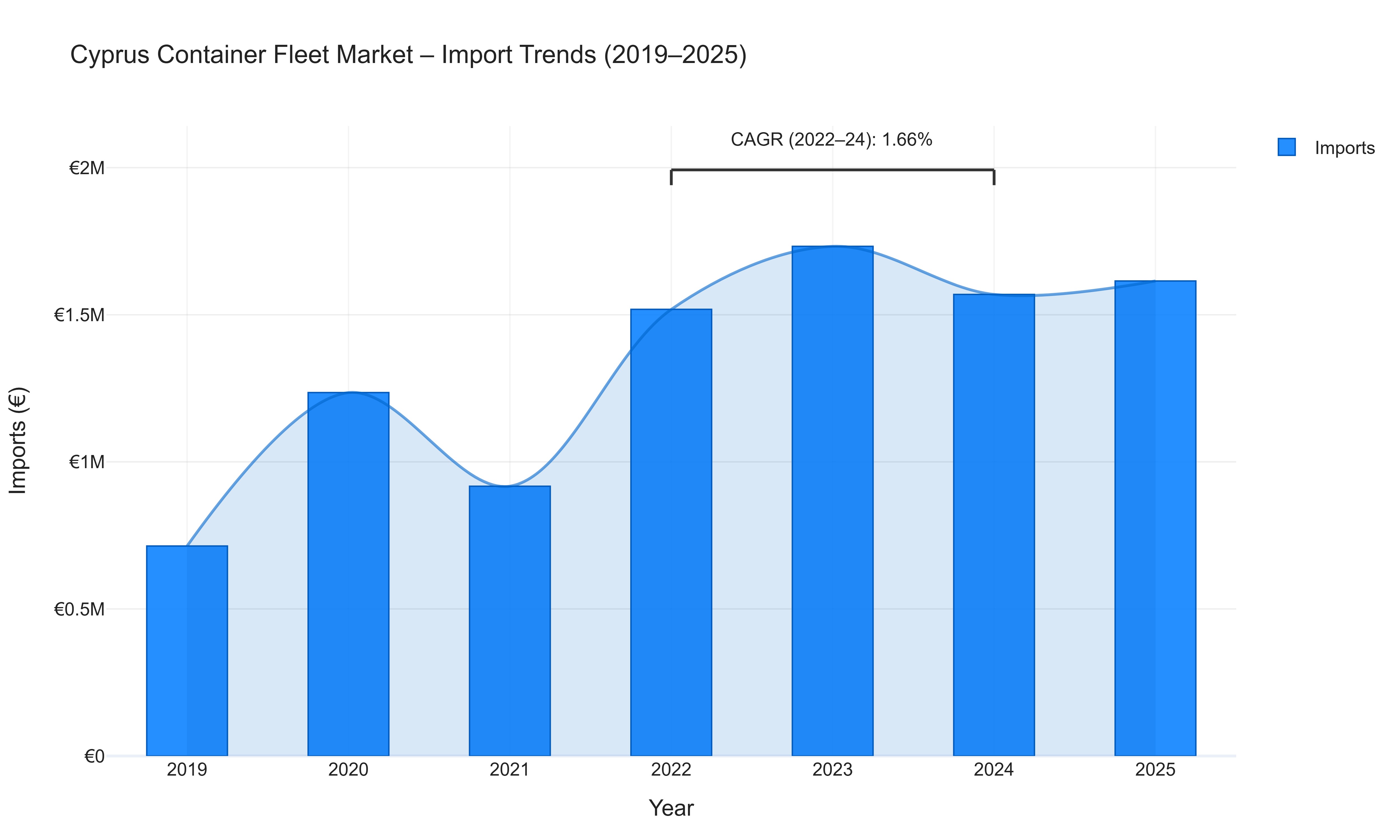 Cyprus Container Fleet Market - Import Trends (2019-2025)