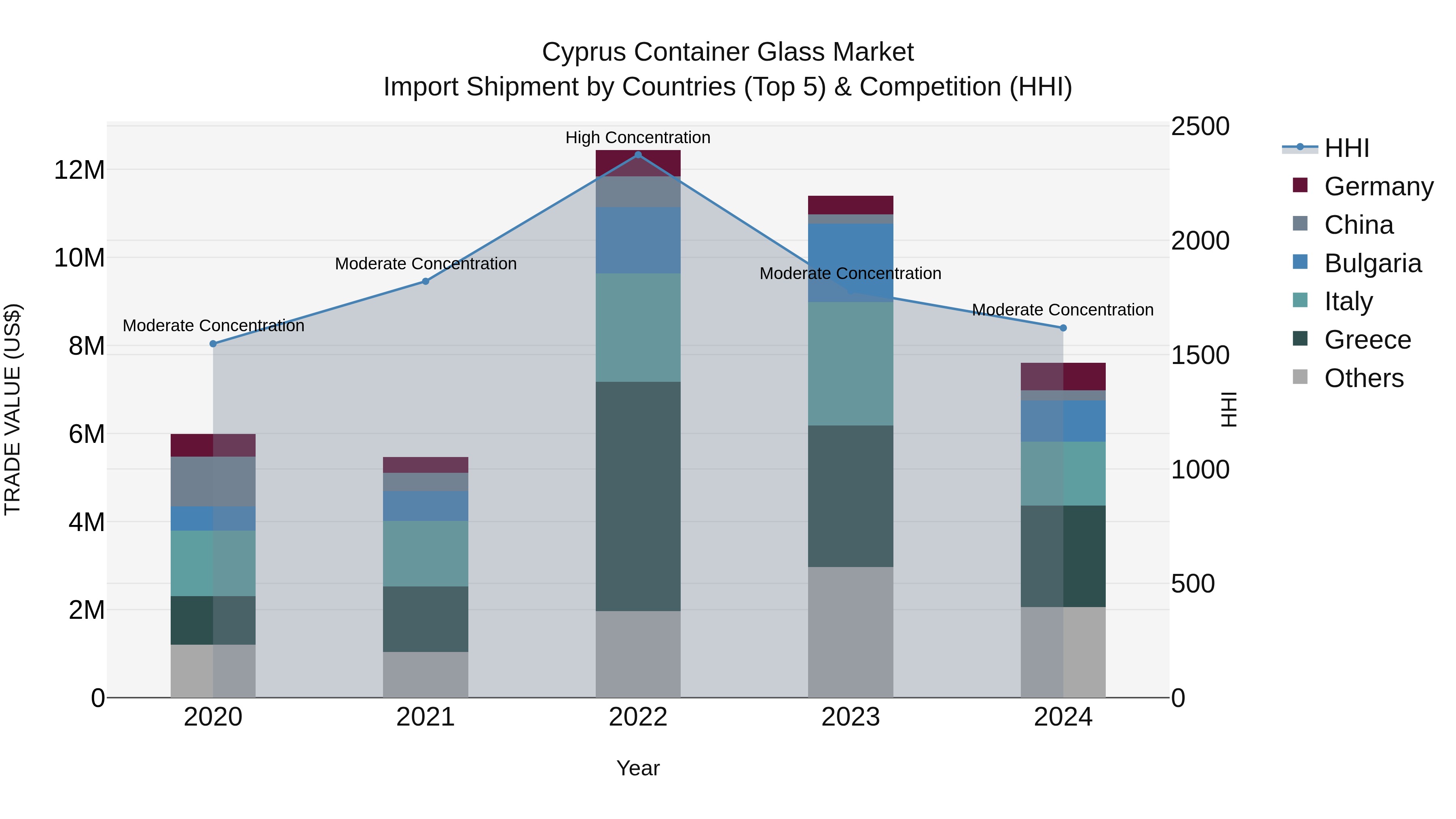 Cyprus Container Glass Market Import Shipment by Countries (Top 5) & Competition (HHI)