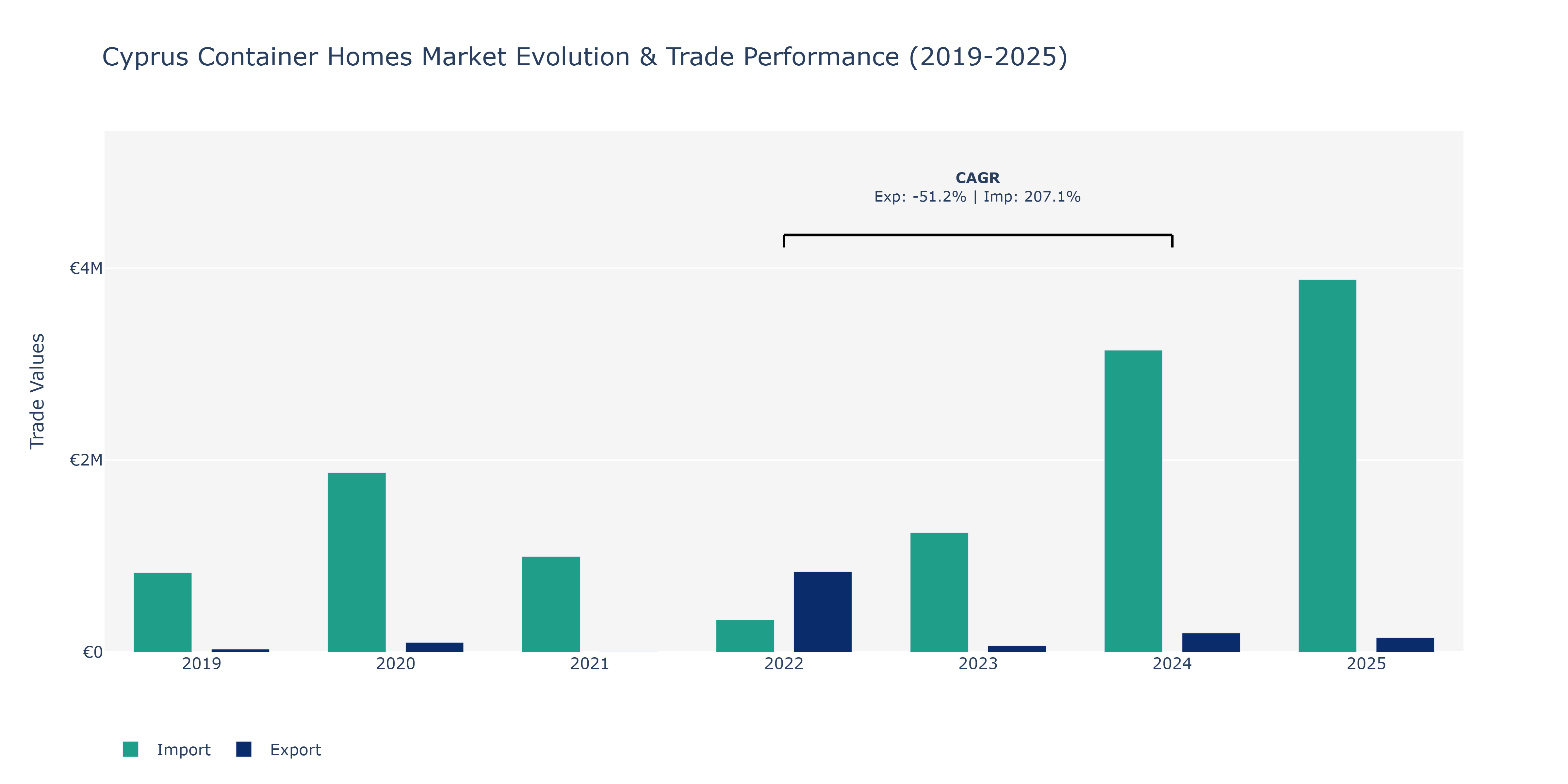 Cyprus Container Homes Market: Production & Trade Performance (2019-2025)