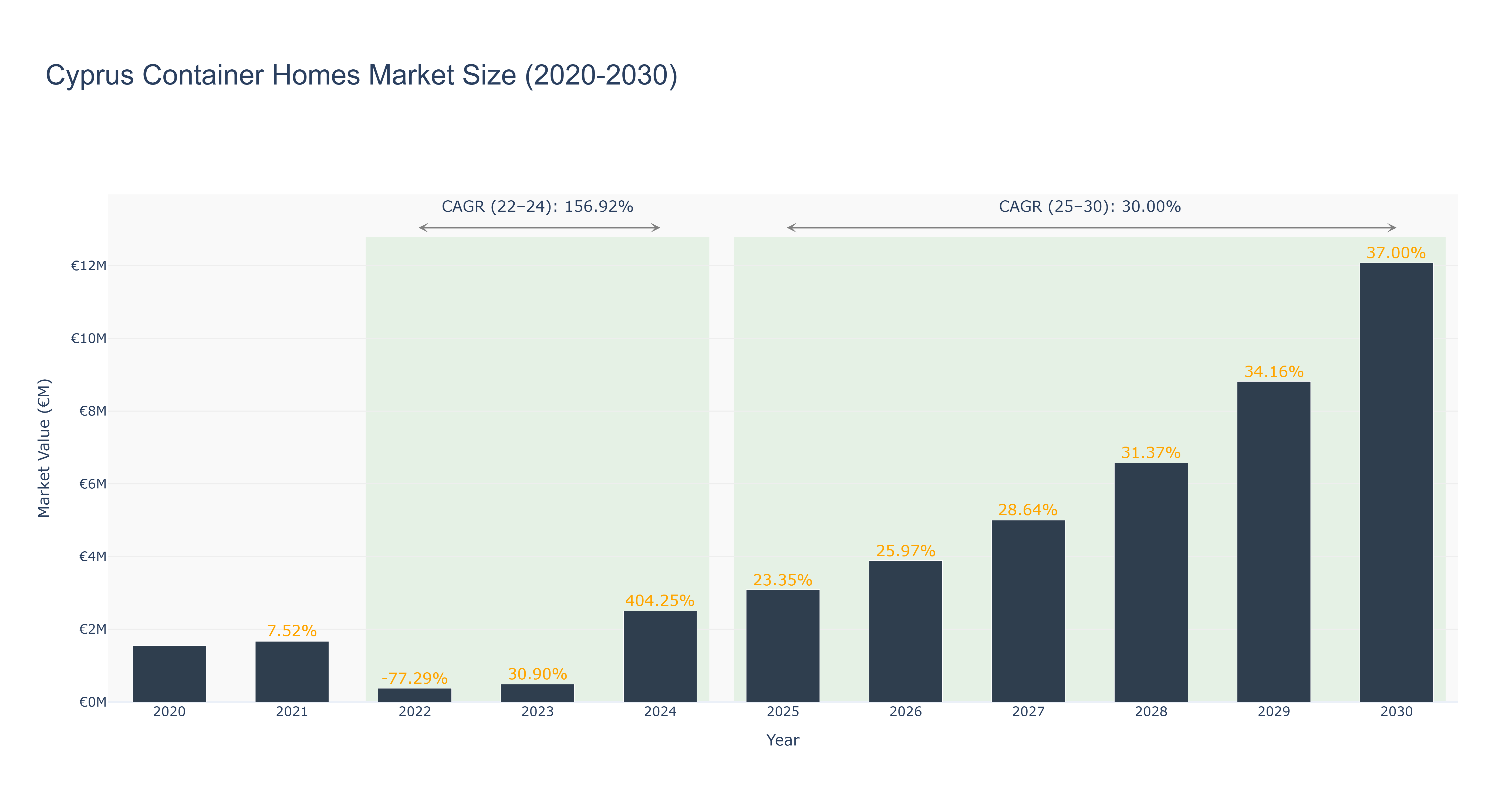 Cyprus Container Homes Market Size (2020-2030)
