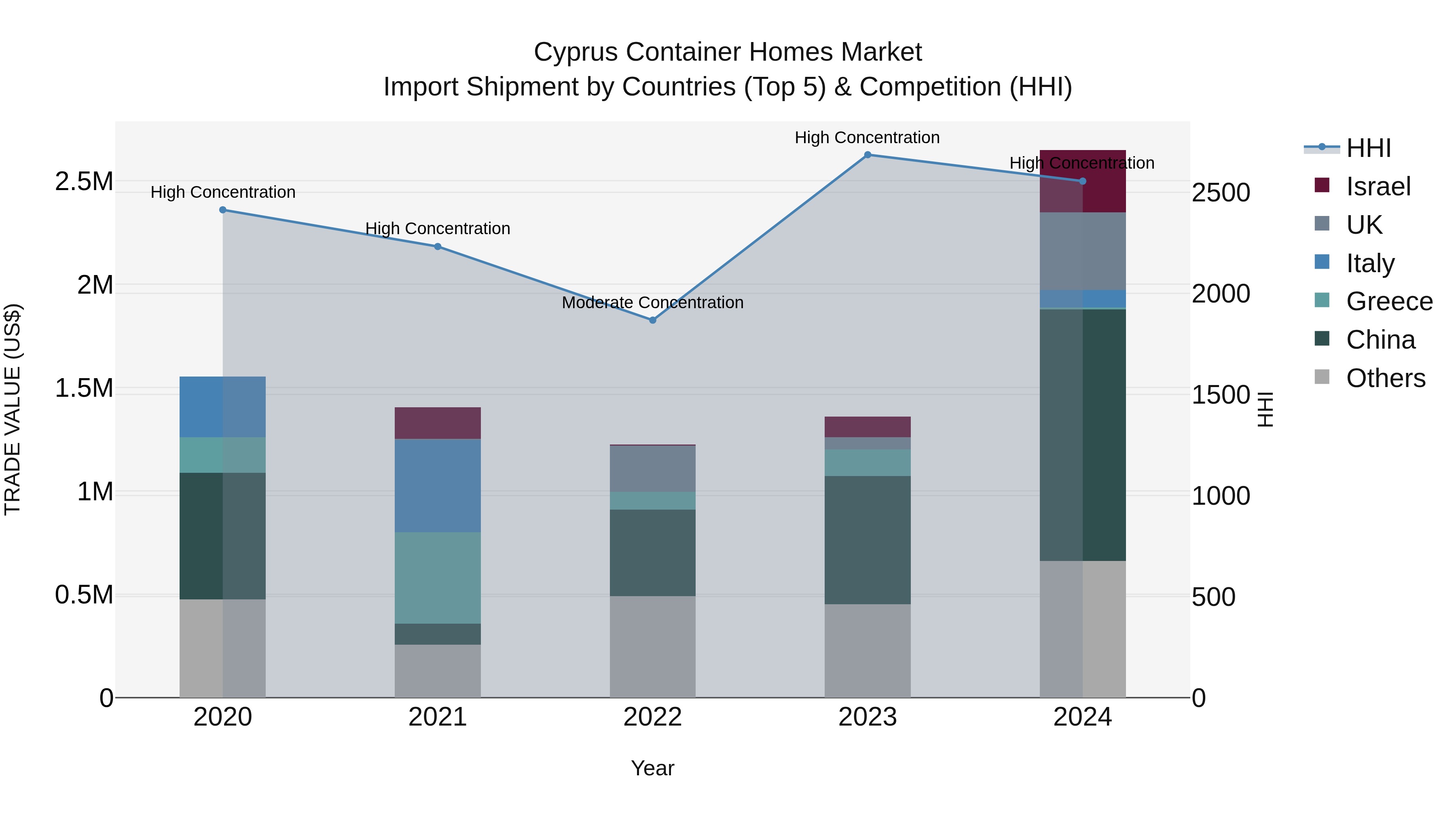 Cyprus Container Homes Market Import Shipment by Countries (Top 5) & Competition (HHI)