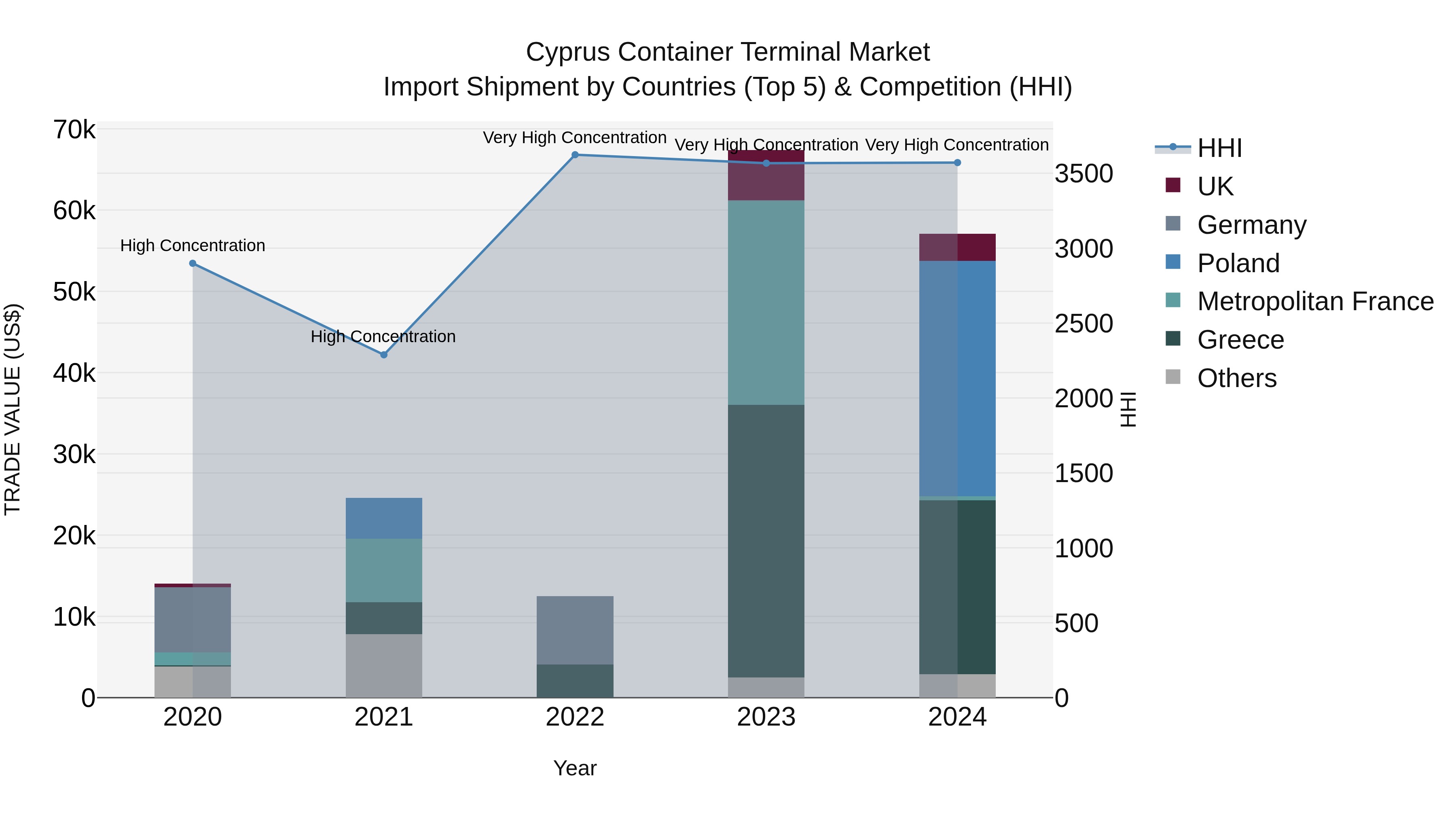 Cyprus Container Terminal Market Import Shipment by Countries (Top 5) & Competition (HHI)