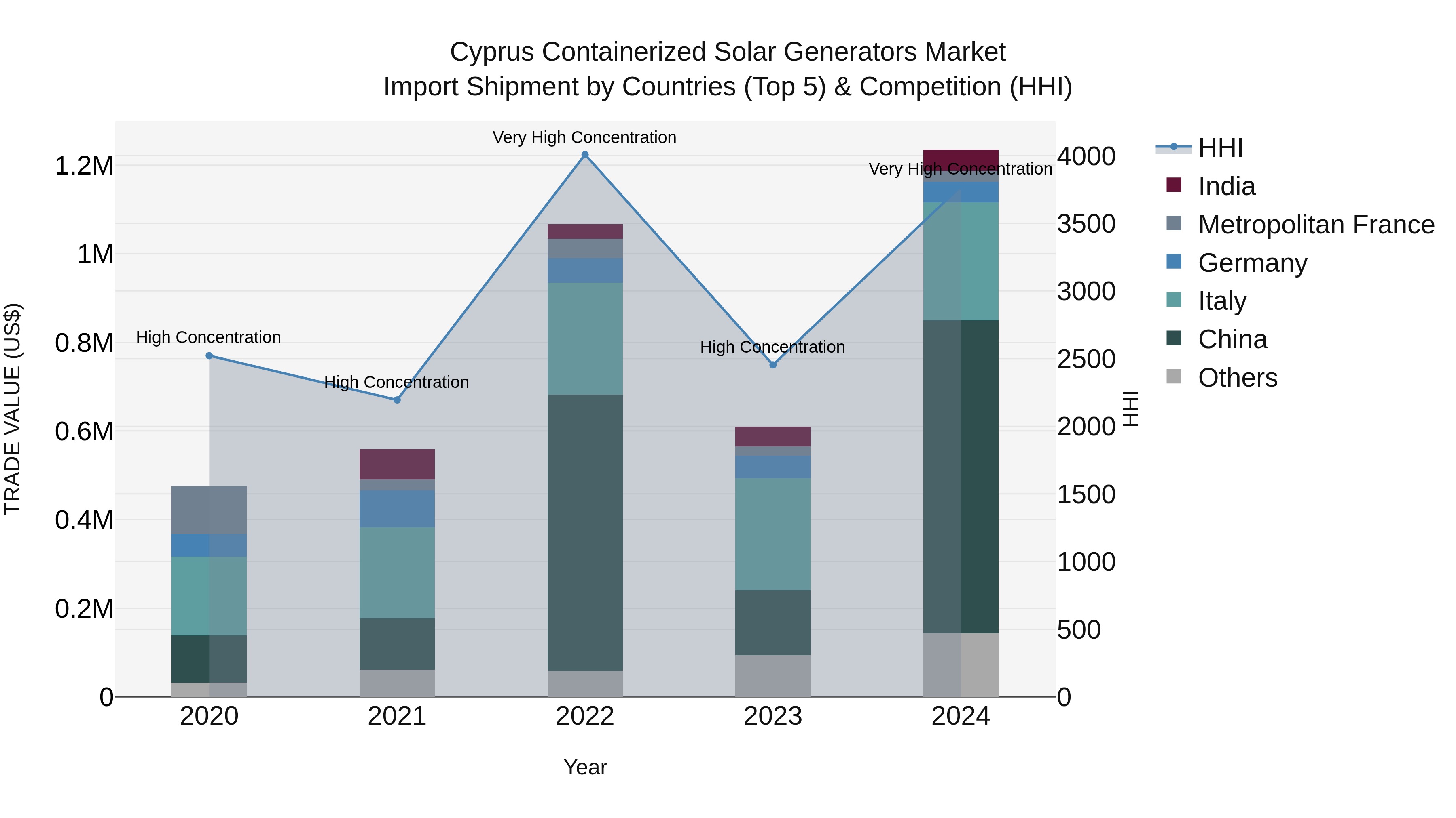 Cyprus Containerized Solar Generators Market Import Shipment by Countries (Top 5) & Competition (HHI)
