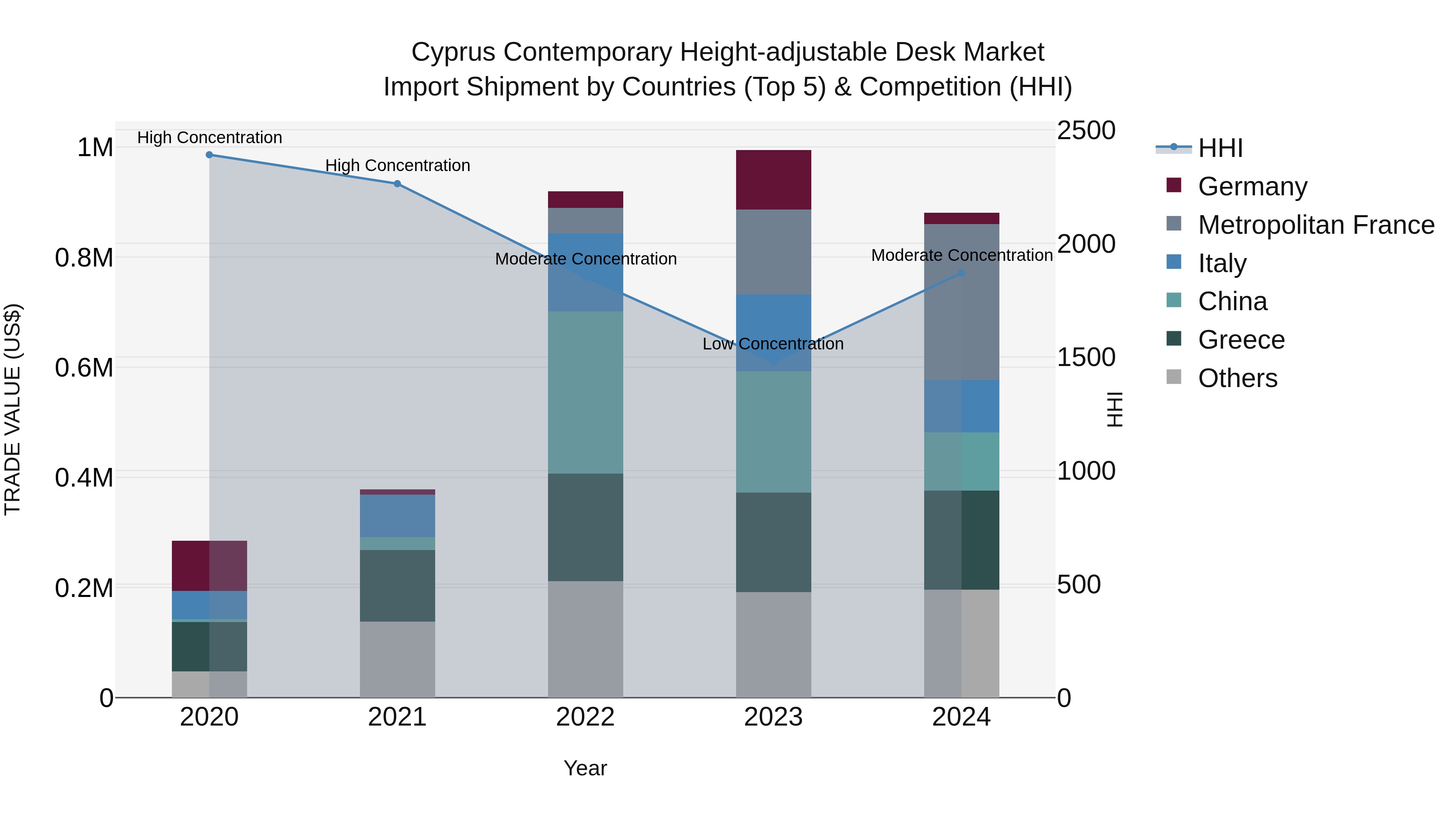 Cyprus Contemporary Height-adjustable Desk Market Import Shipment by Countries (Top 5) & Competition (HHI)
