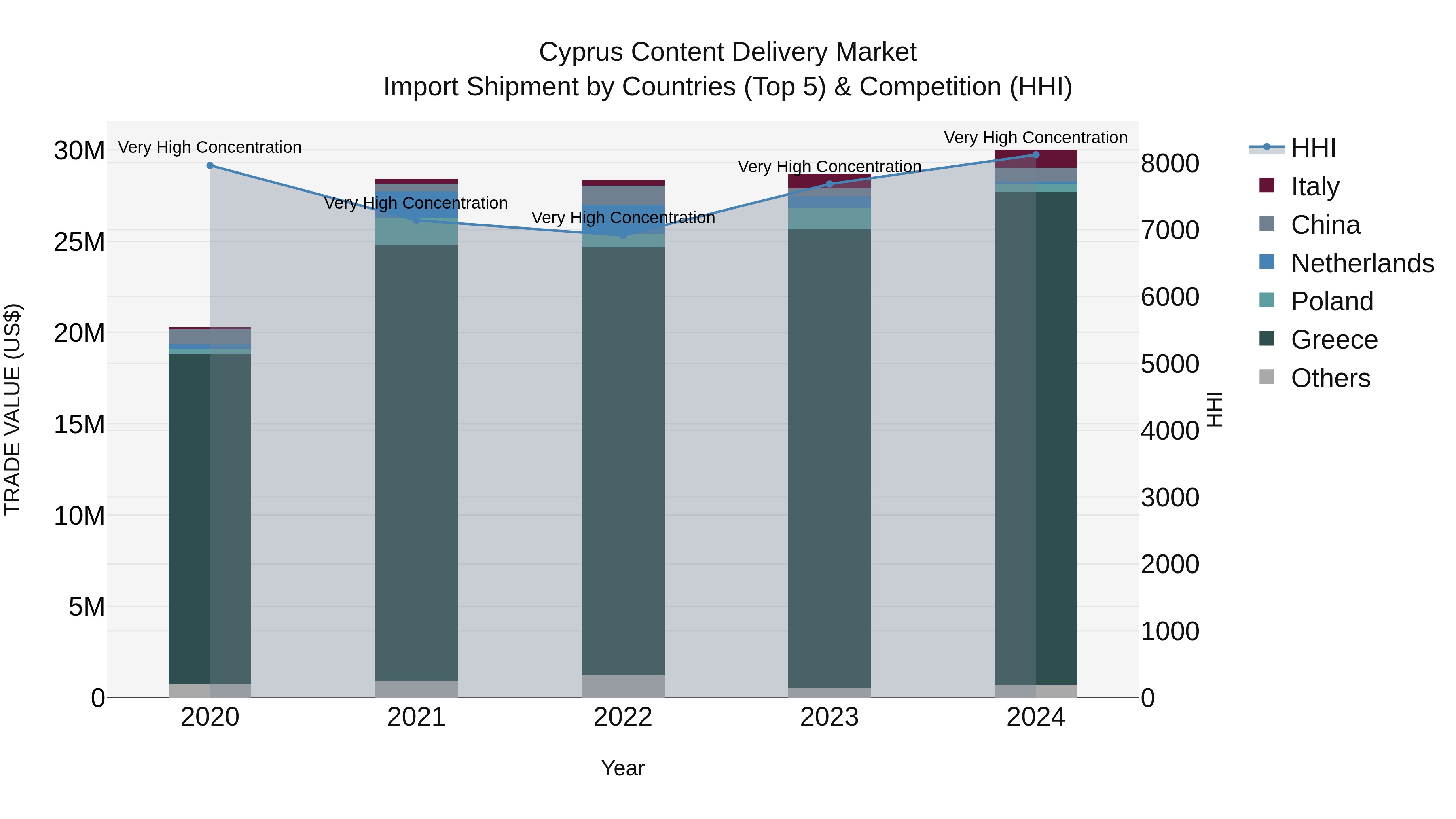 Cyprus Content Delivery Market Import Shipment by Countries (Top 5) & Competition (HHI)
