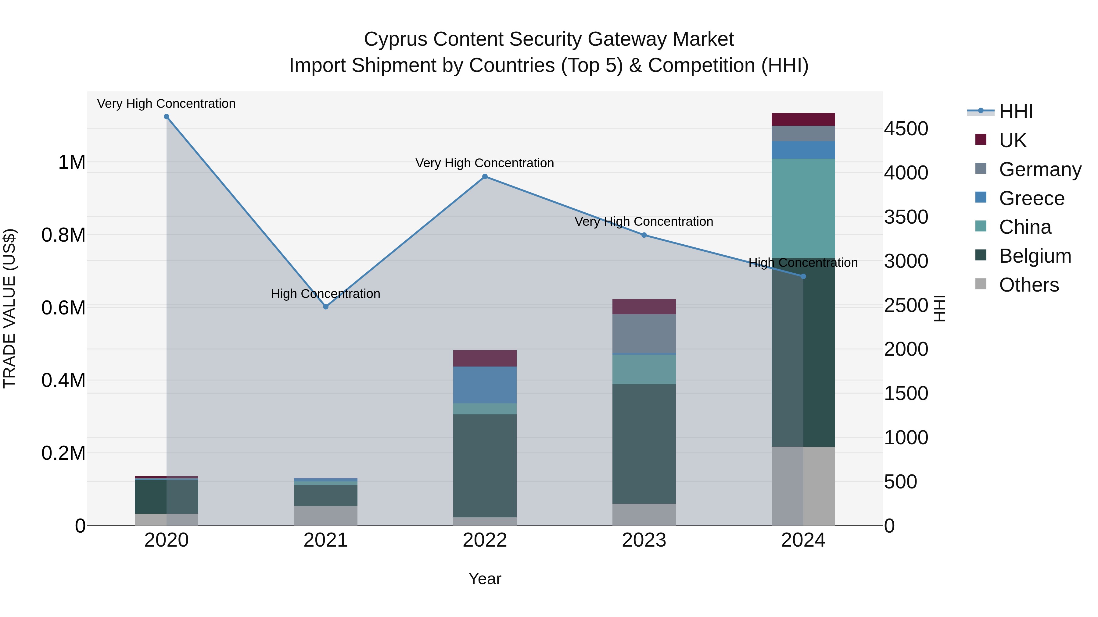 Cyprus Content Security Gateway Market Import Shipment by Countries (Top 5) & Competition (HHI)
