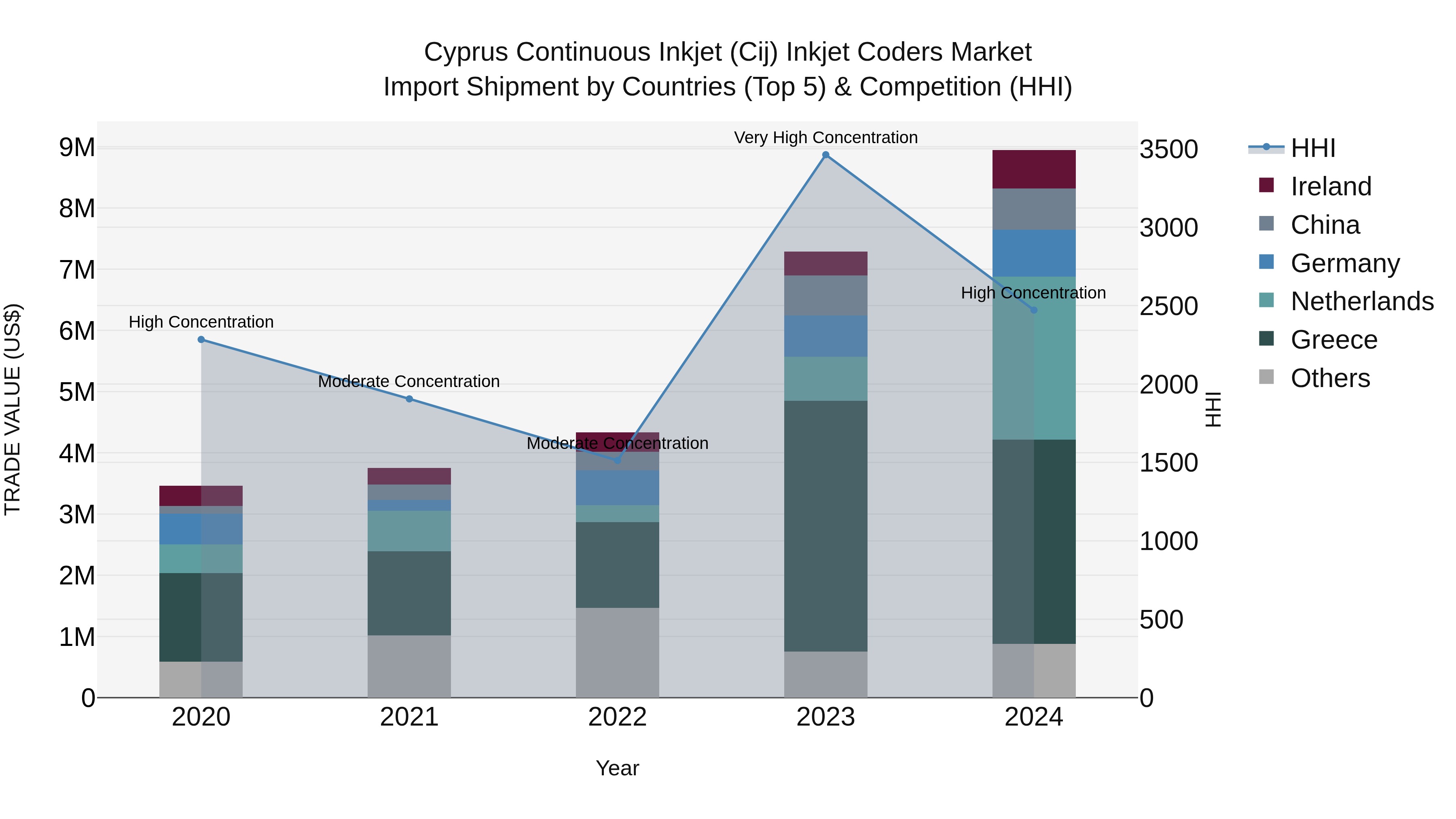 Cyprus Continuous Inkjet (cij) Inkjet Coders Market Import Shipment by Countries (Top 5) & Competition (HHI)