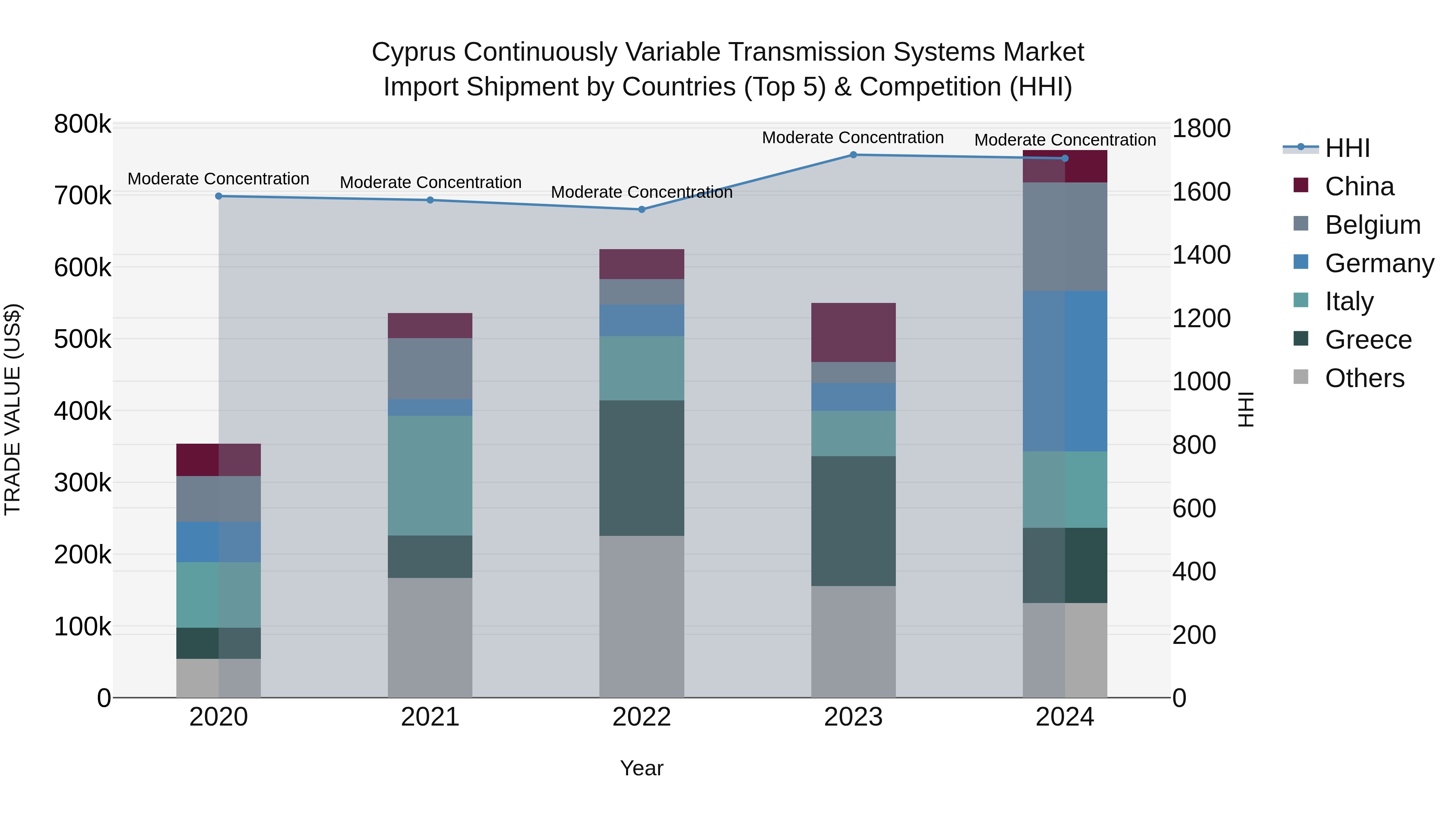 Cyprus Continuously Variable Transmission Systems Market Import Shipment by Countries (Top 5) & Competition (HHI)