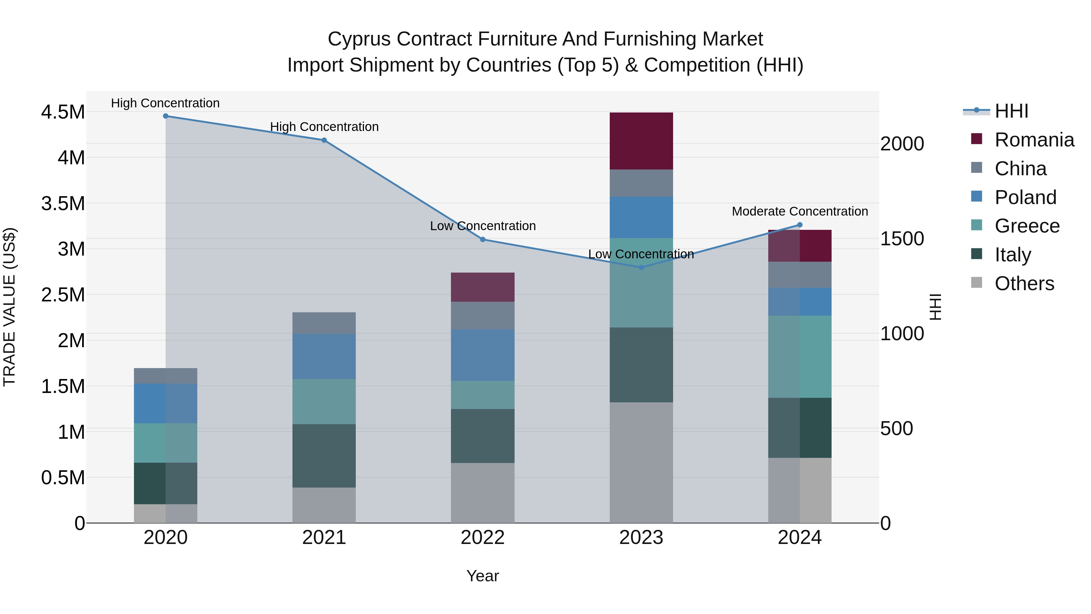Cyprus Contract Furniture And Furnishing Market Import Shipment by Countries (Top 5) & Competition (HHI)