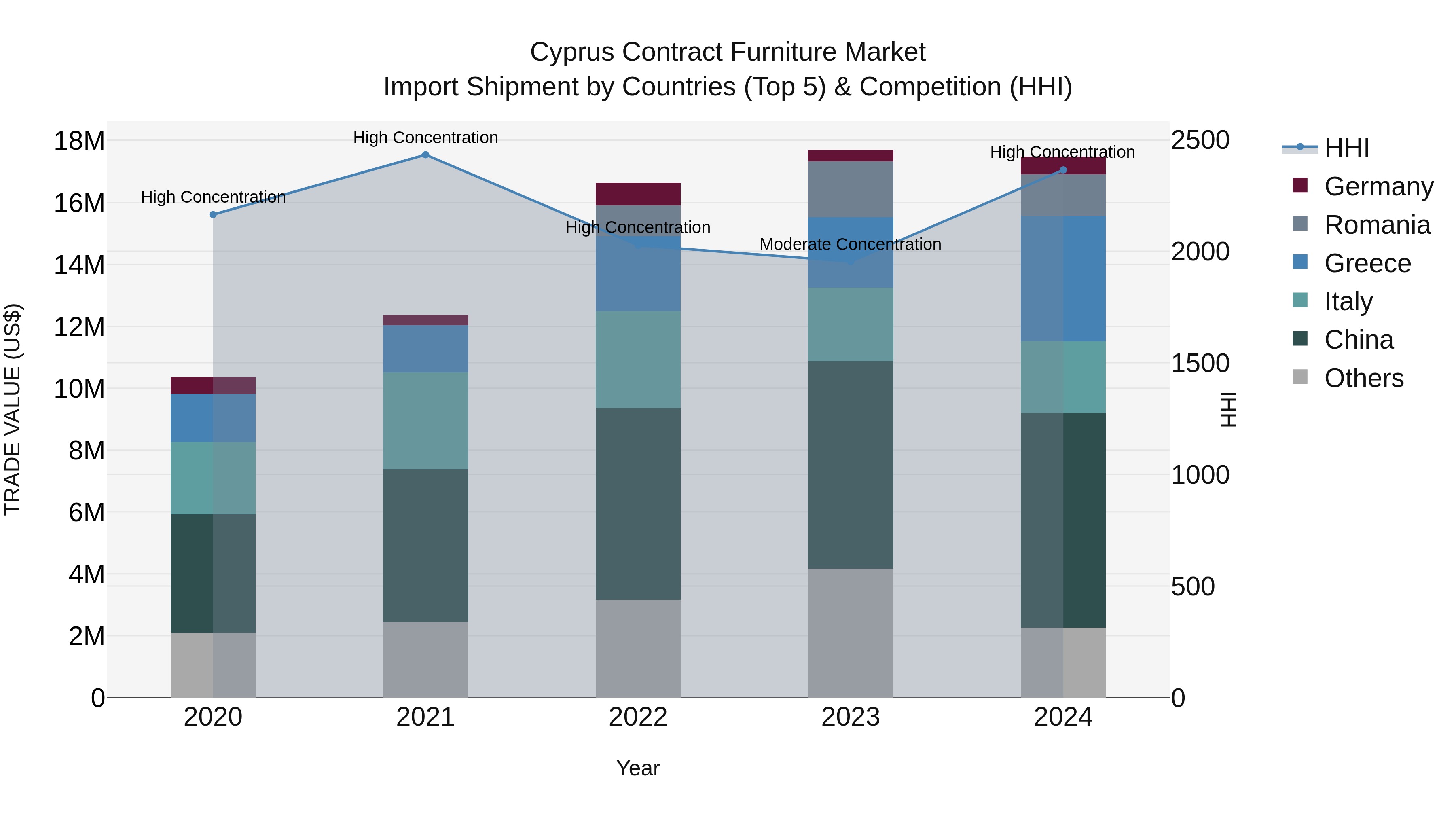 Cyprus Contract Furniture Market Import Shipment by Countries (Top 5) & Competition (HHI)