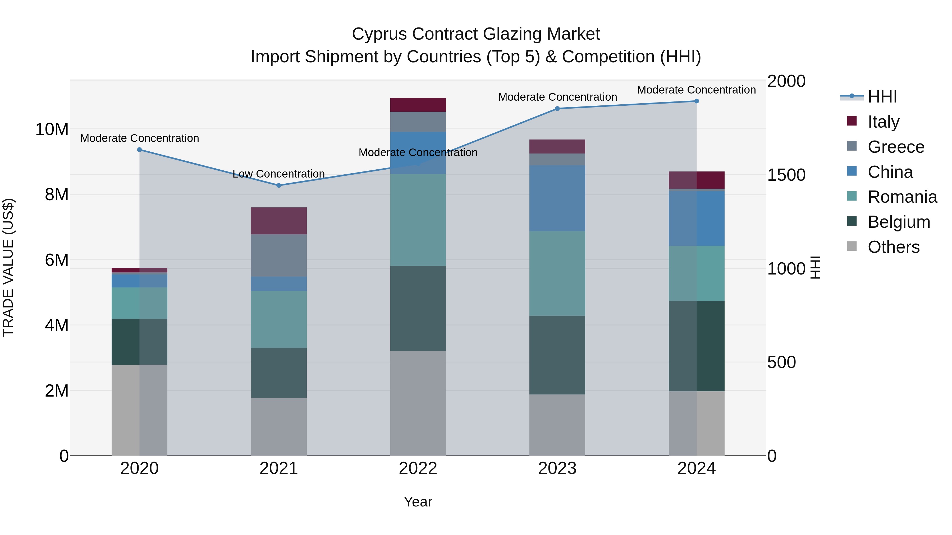 Cyprus Contract Glazing Market Import Shipment by Countries (Top 5) & Competition (HHI)