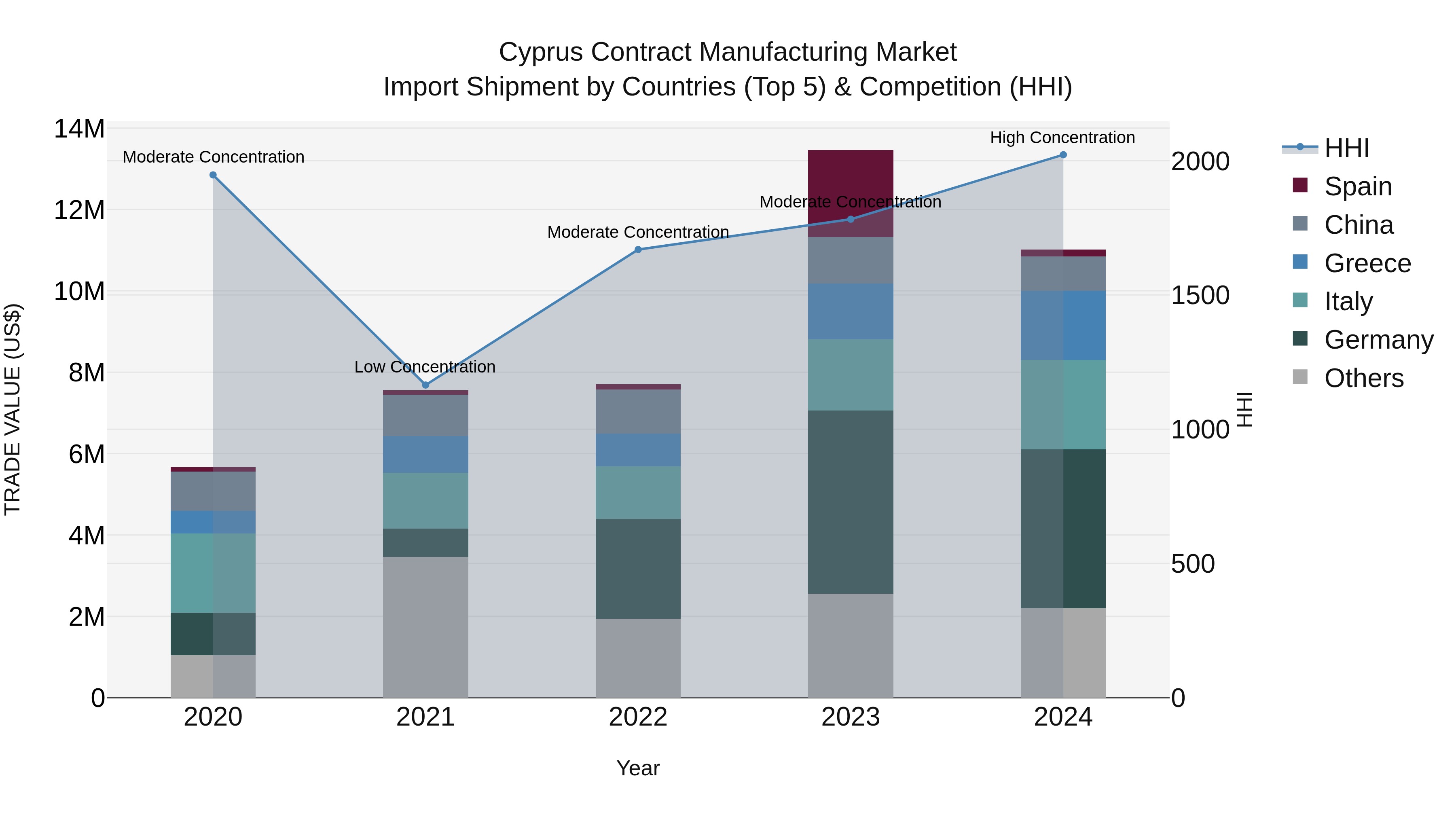Cyprus Contract Manufacturing Market Import Shipment by Countries (Top 5) & Competition (HHI)