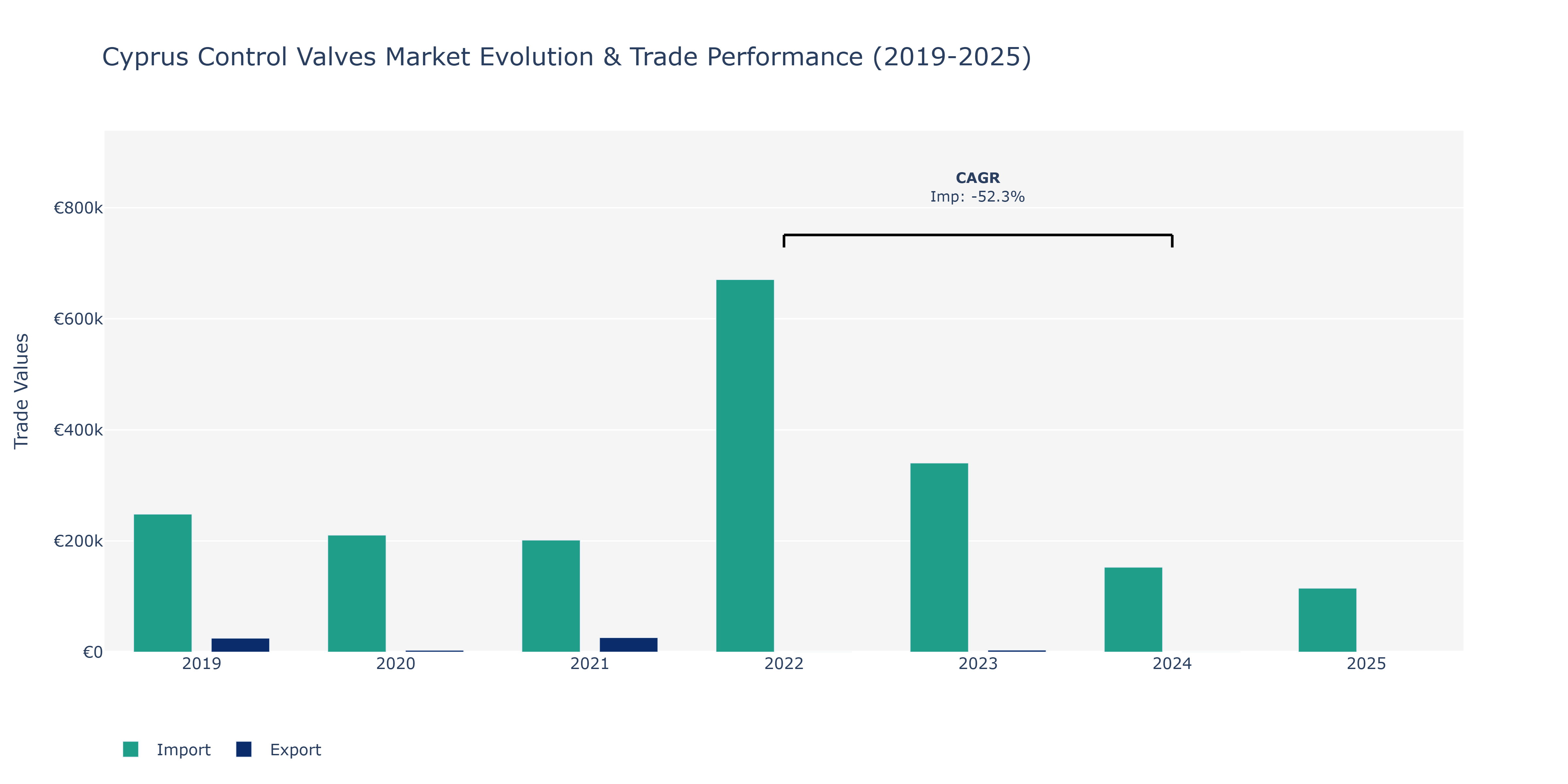 Cyprus Control Valves Market: Production & Trade Performance (2019-2025)