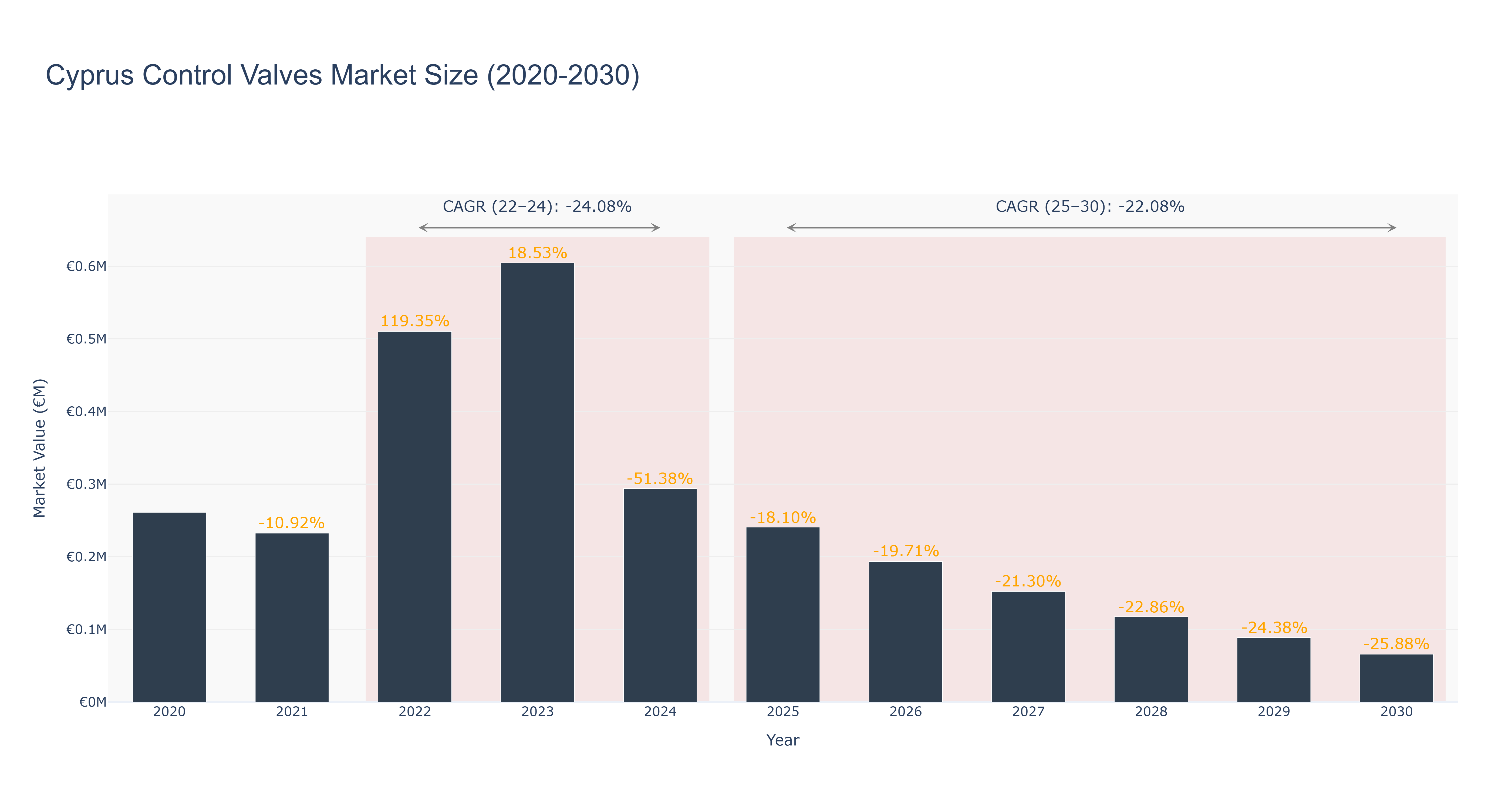 Cyprus Control Valves Market Size (2020-2030)