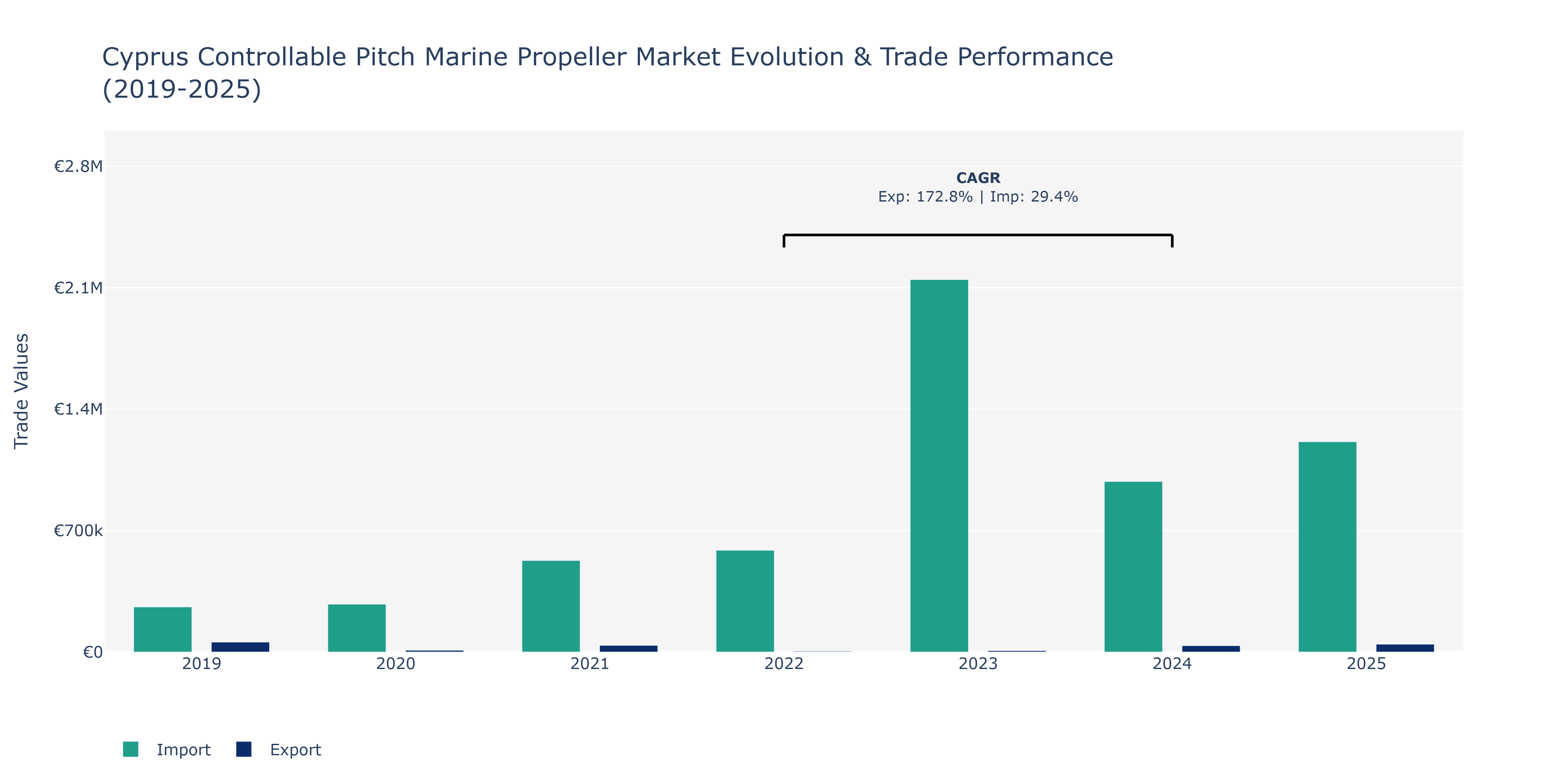 Cyprus Controllable Pitch Marine Propeller Market: Production & Trade Performance (2019-2025)