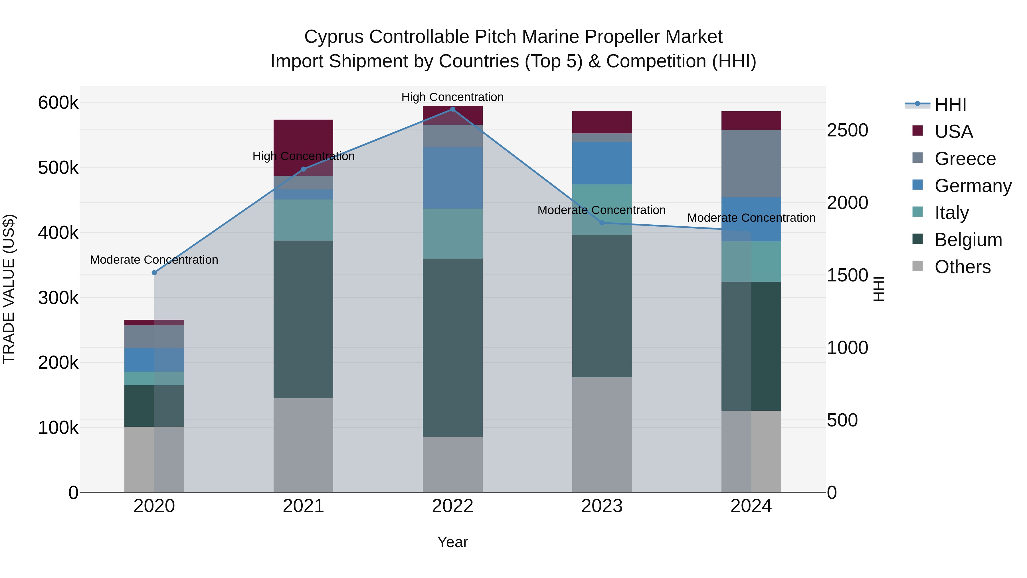 Cyprus Controllable Pitch Marine Propeller Market Import Shipment by Countries (Top 5) & Competition (HHI)
