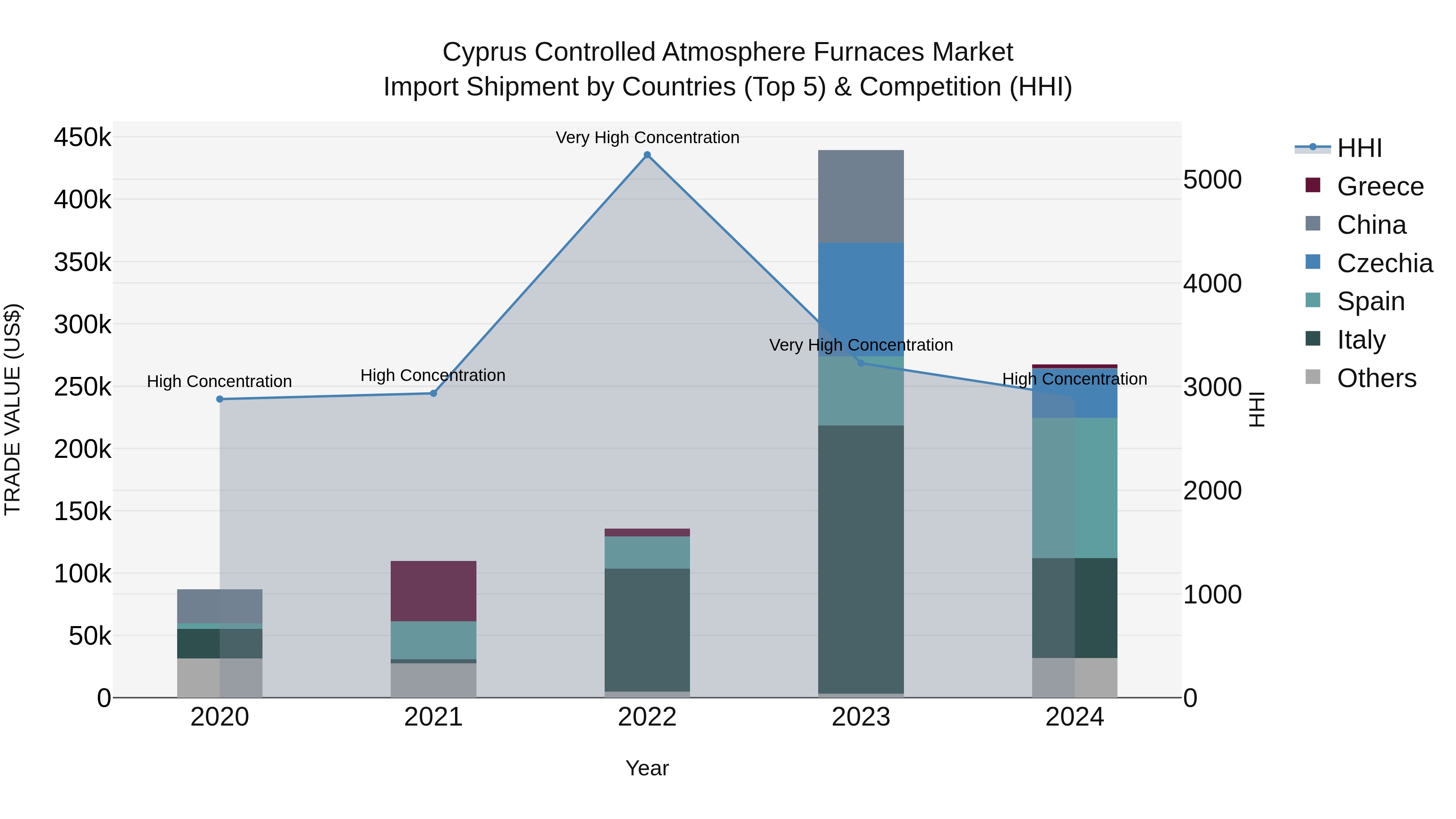 Cyprus Controlled Atmosphere Furnaces Market Import Shipment by Countries (Top 5) & Competition (HHI)