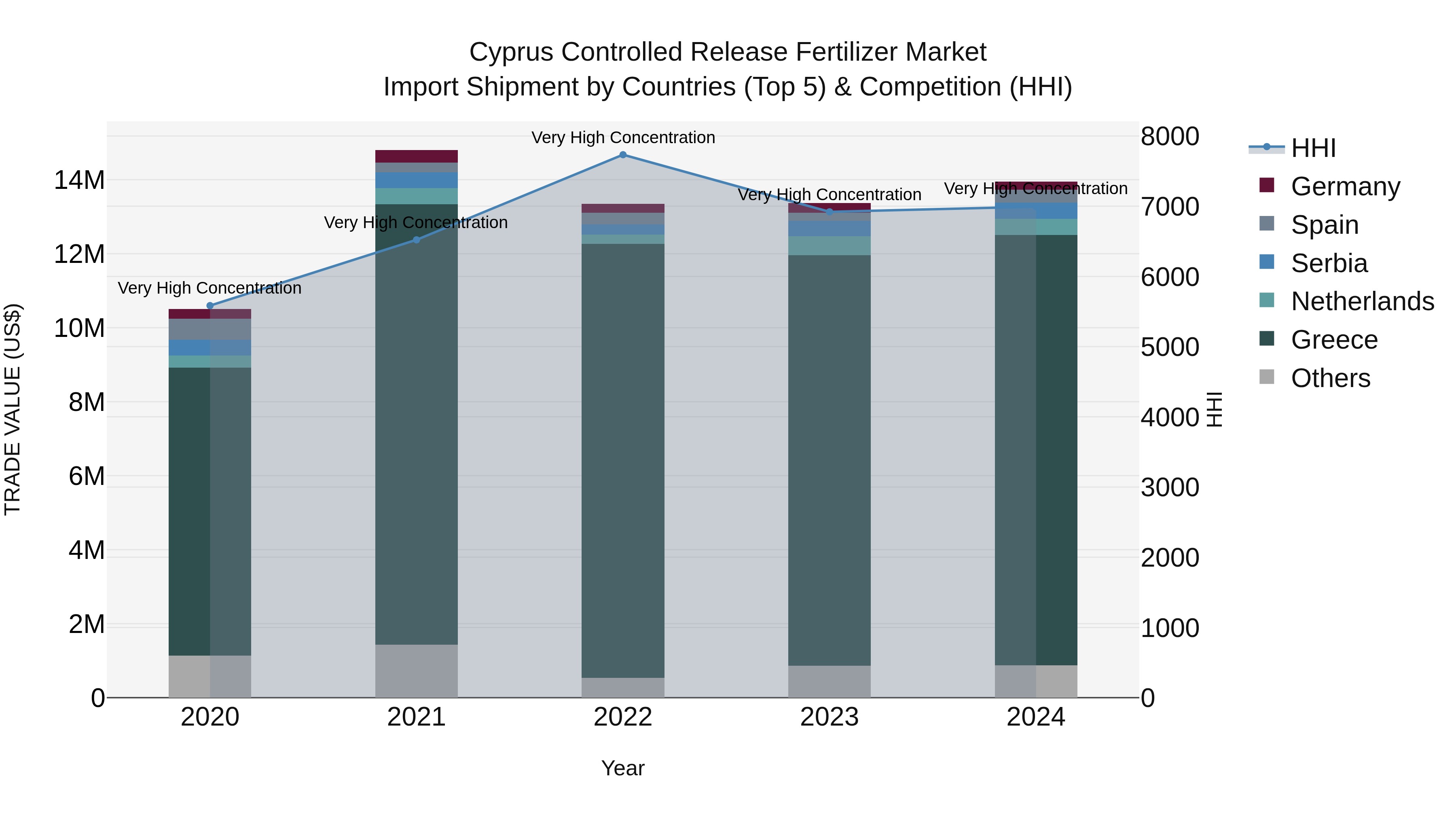 Cyprus Controlled Release Fertilizer Market Import Shipment by Countries (Top 5) & Competition (HHI)